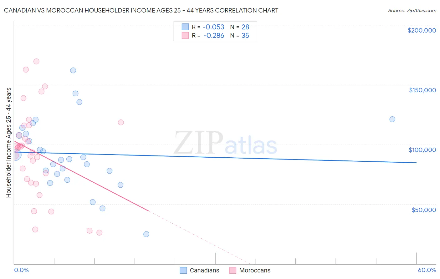 Canadian vs Moroccan Householder Income Ages 25 - 44 years