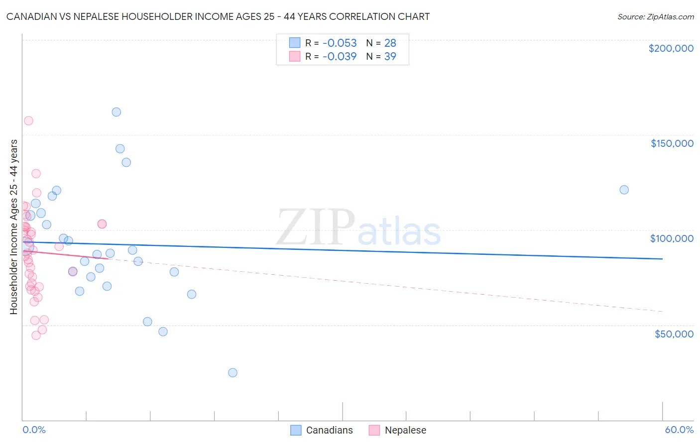 Canadian vs Nepalese Householder Income Ages 25 - 44 years