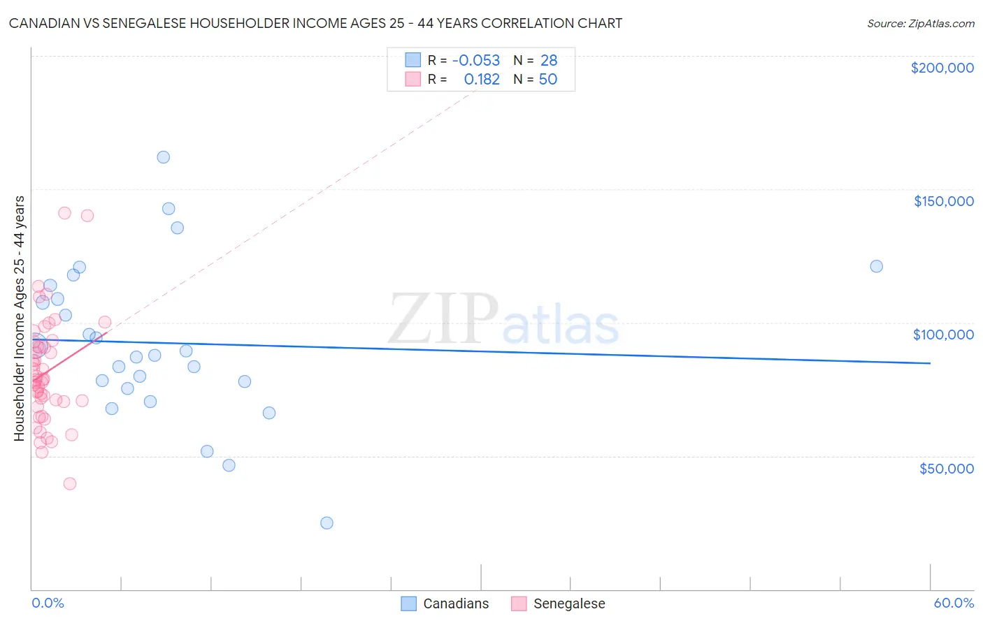 Canadian vs Senegalese Householder Income Ages 25 - 44 years