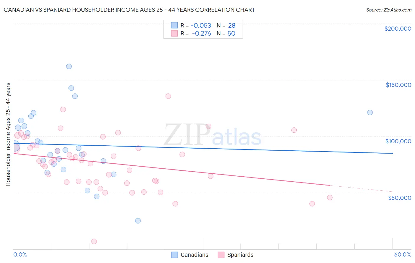 Canadian vs Spaniard Householder Income Ages 25 - 44 years