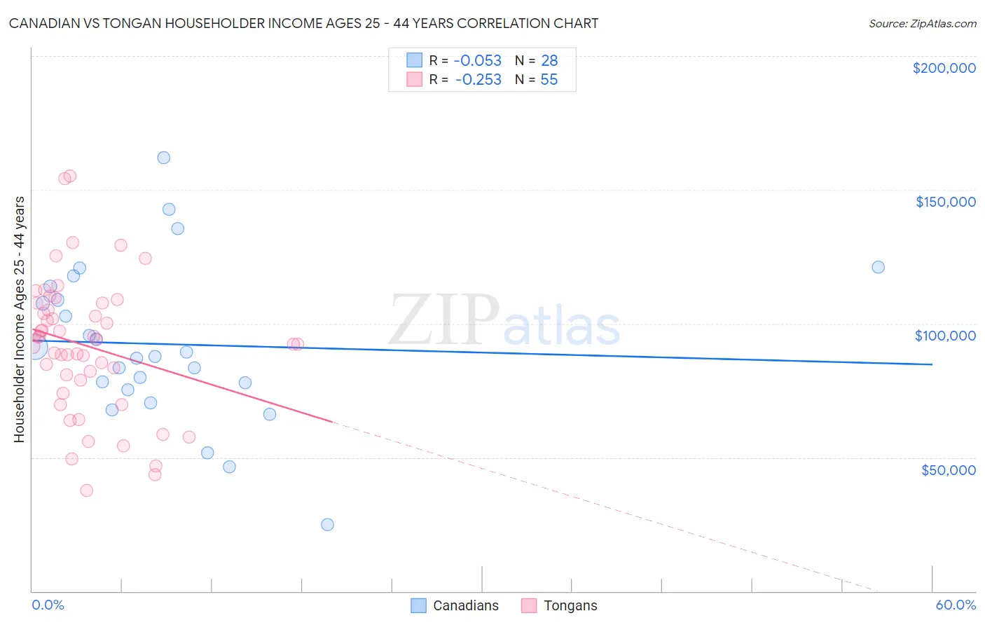 Canadian vs Tongan Householder Income Ages 25 - 44 years