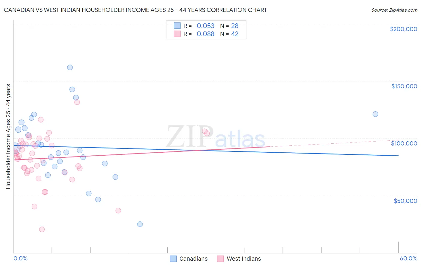 Canadian vs West Indian Householder Income Ages 25 - 44 years