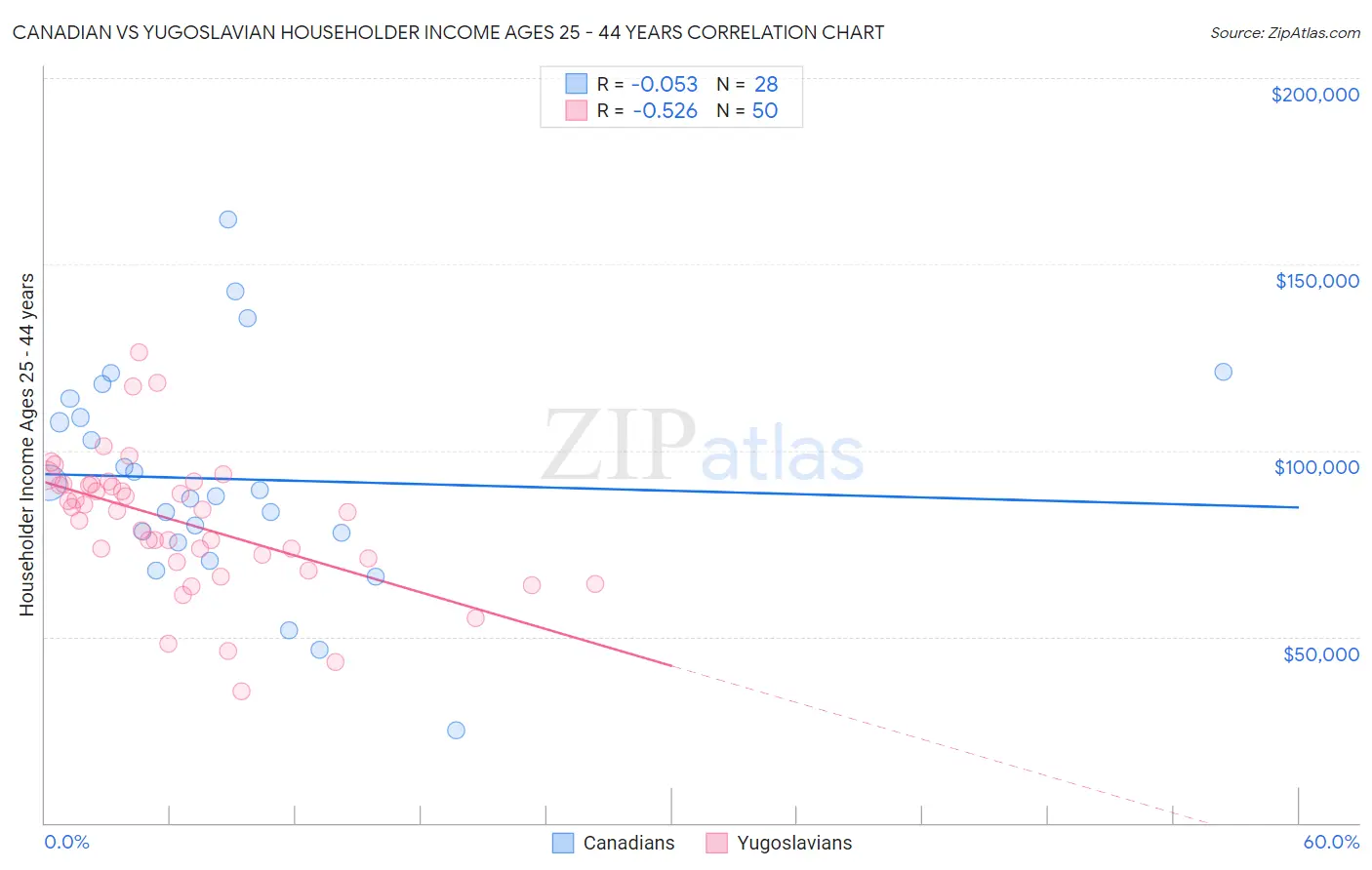 Canadian vs Yugoslavian Householder Income Ages 25 - 44 years