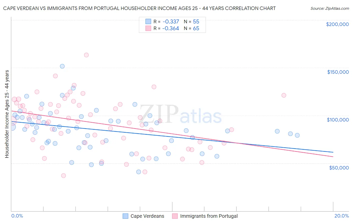 Cape Verdean vs Immigrants from Portugal Householder Income Ages 25 - 44 years