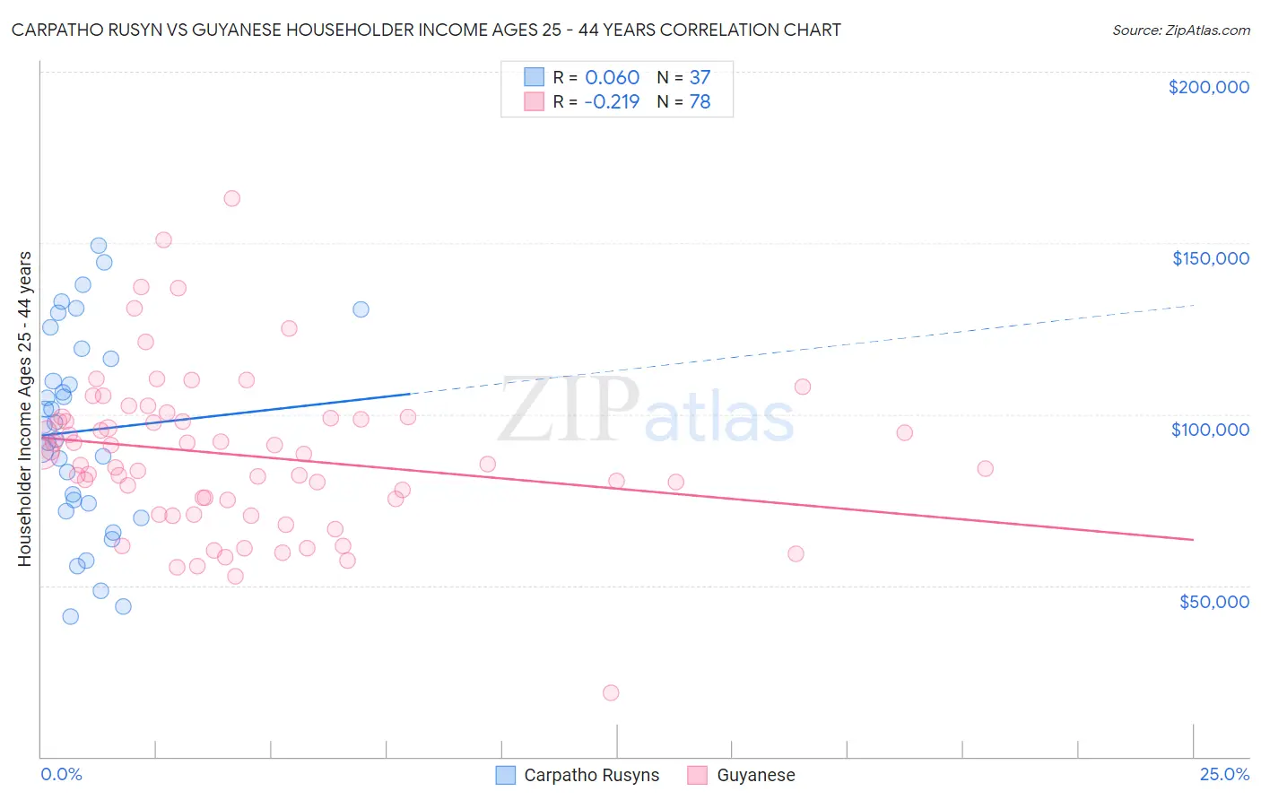 Carpatho Rusyn vs Guyanese Householder Income Ages 25 - 44 years