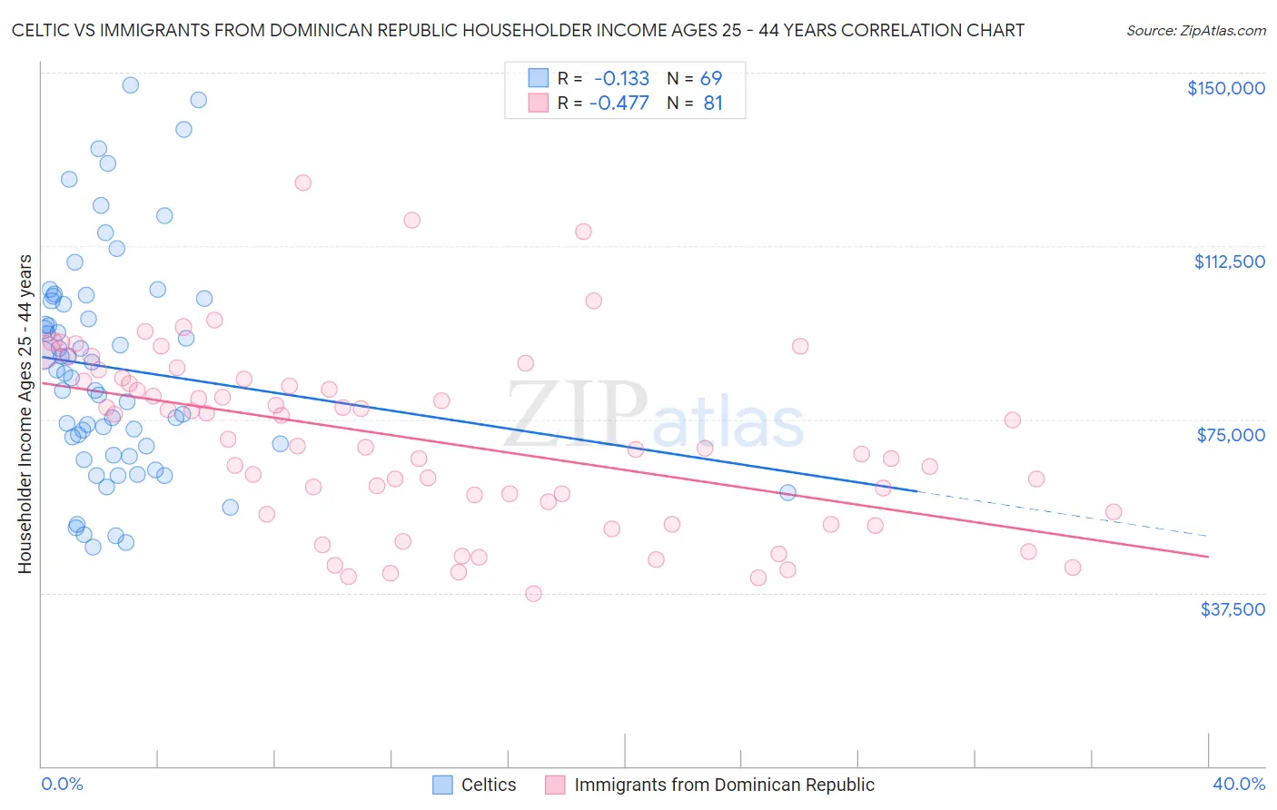 Celtic vs Immigrants from Dominican Republic Householder Income Ages 25 - 44 years