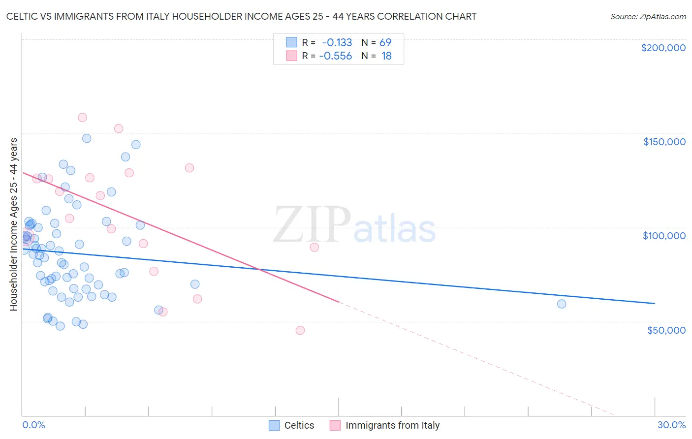 Celtic vs Immigrants from Italy Householder Income Ages 25 - 44 years