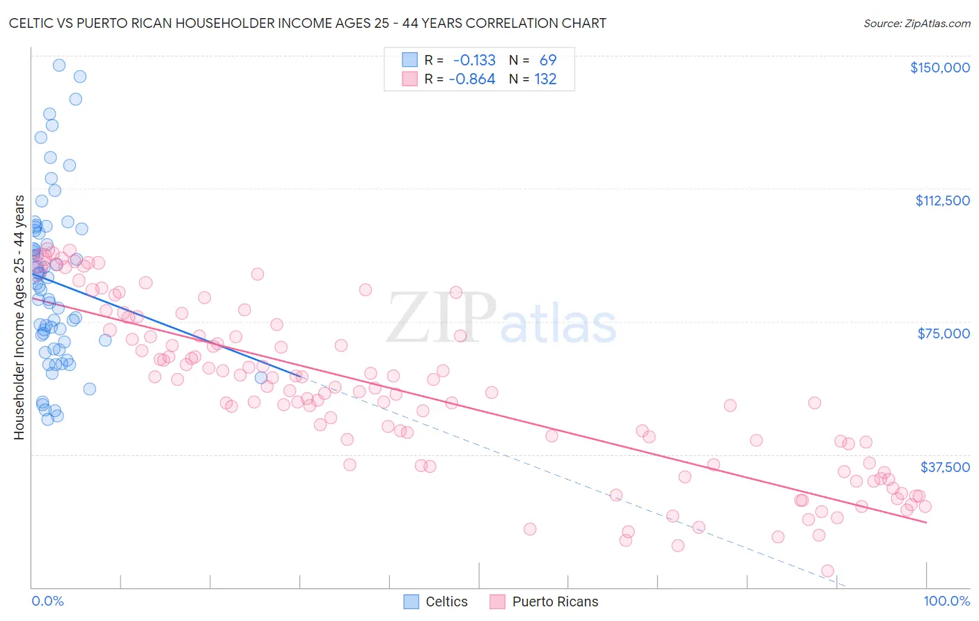 Celtic vs Puerto Rican Householder Income Ages 25 - 44 years