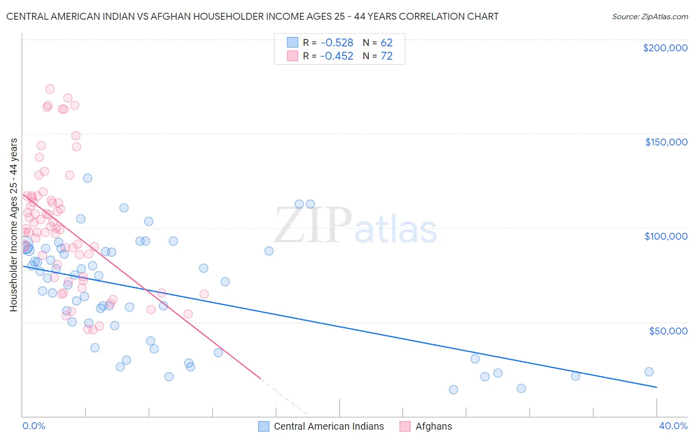 Central American Indian vs Afghan Householder Income Ages 25 - 44 years