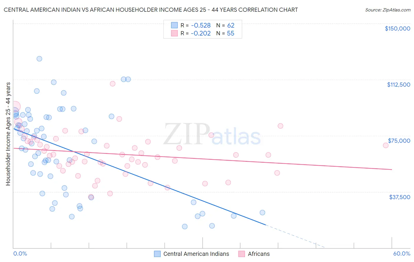 Central American Indian vs African Householder Income Ages 25 - 44 years