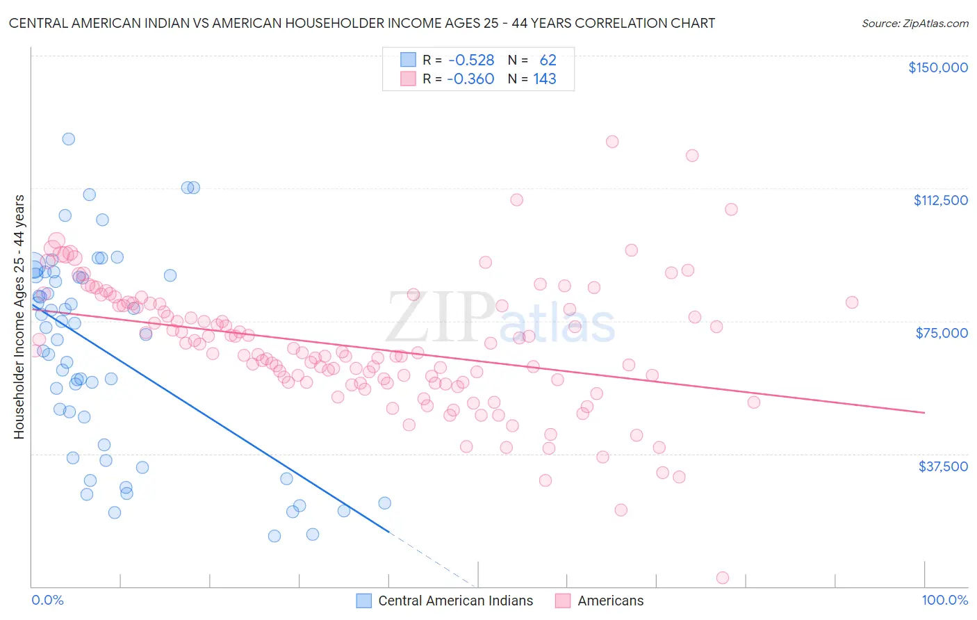 Central American Indian vs American Householder Income Ages 25 - 44 years