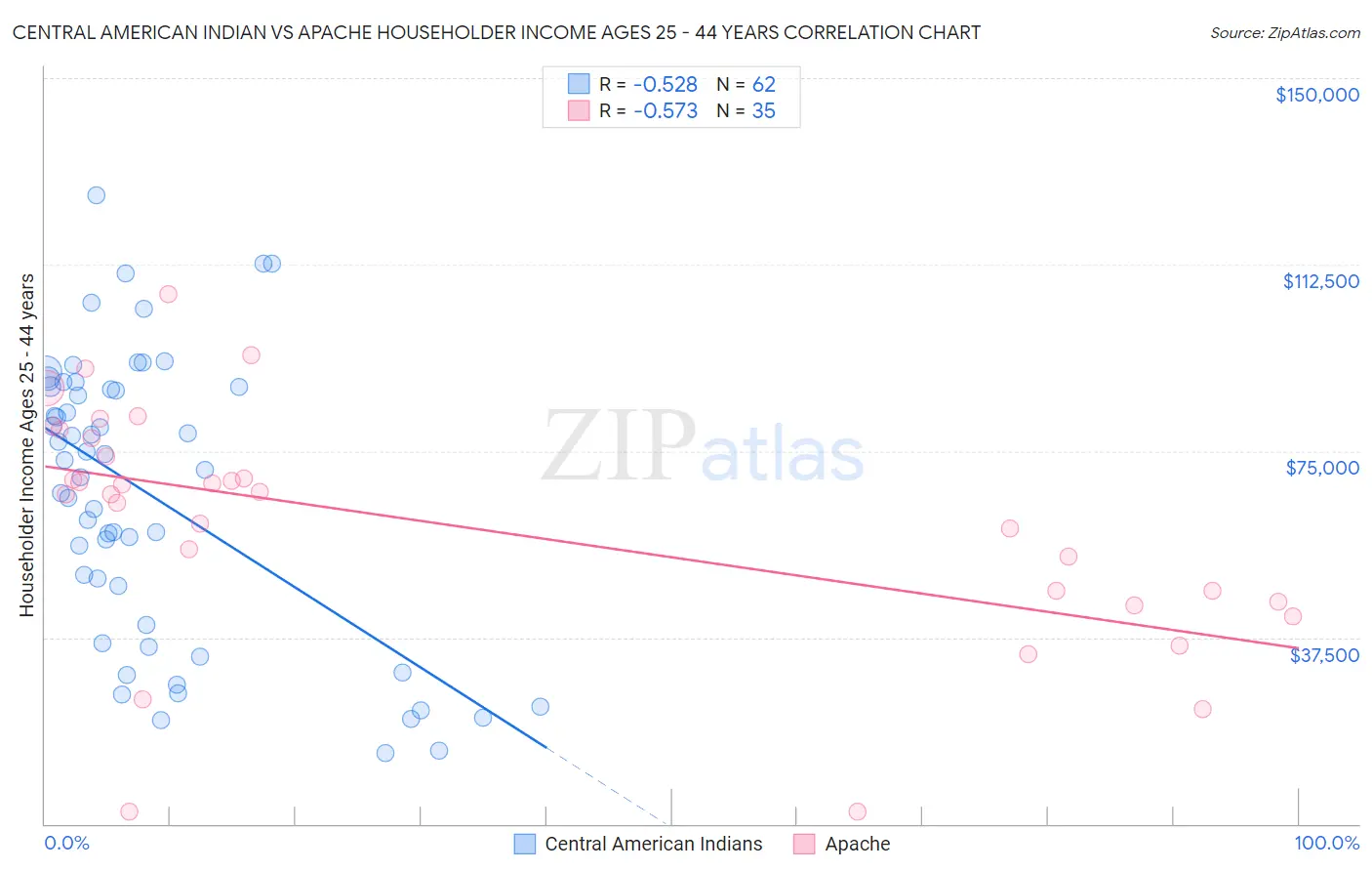 Central American Indian vs Apache Householder Income Ages 25 - 44 years