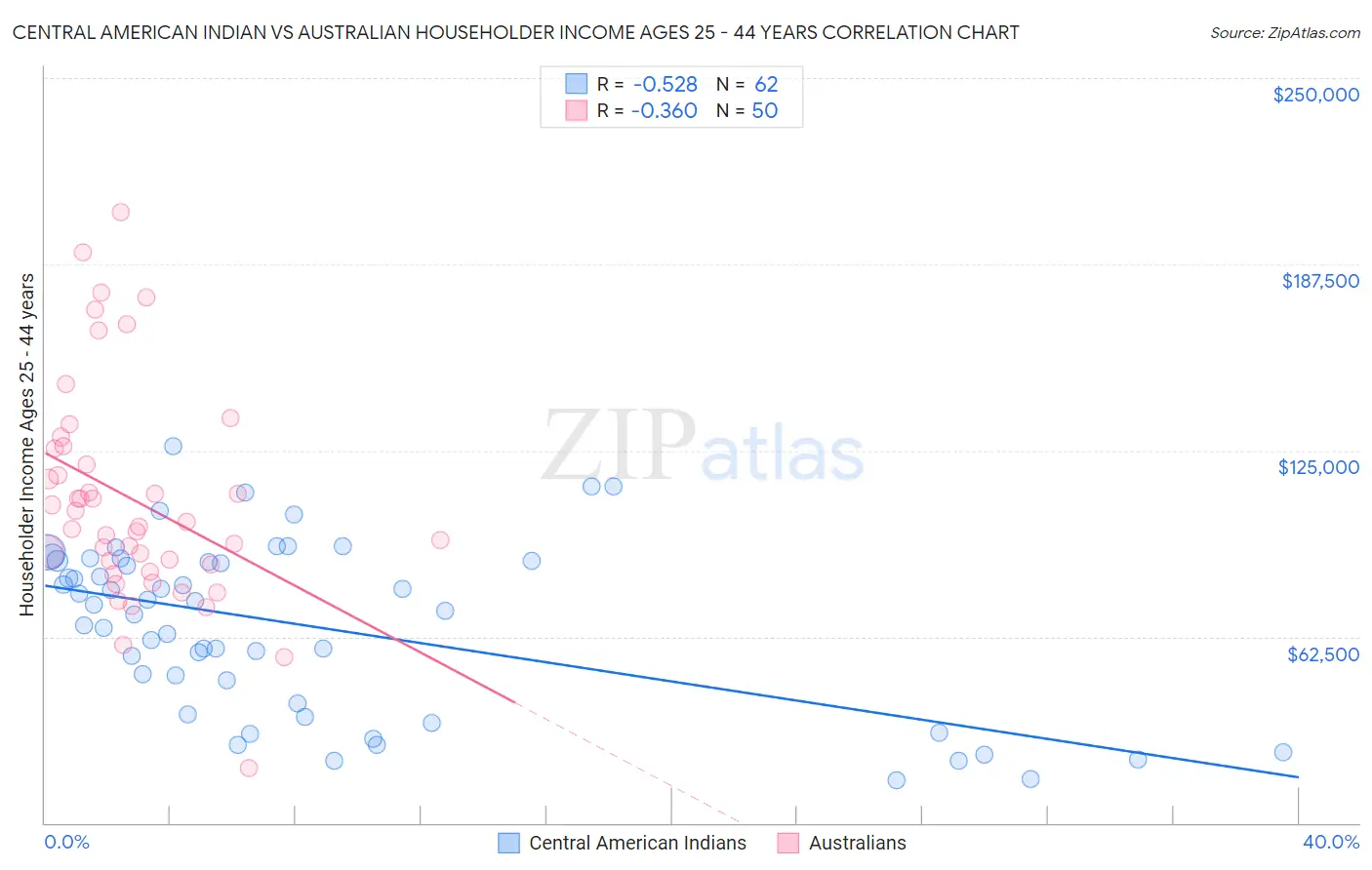Central American Indian vs Australian Householder Income Ages 25 - 44 years