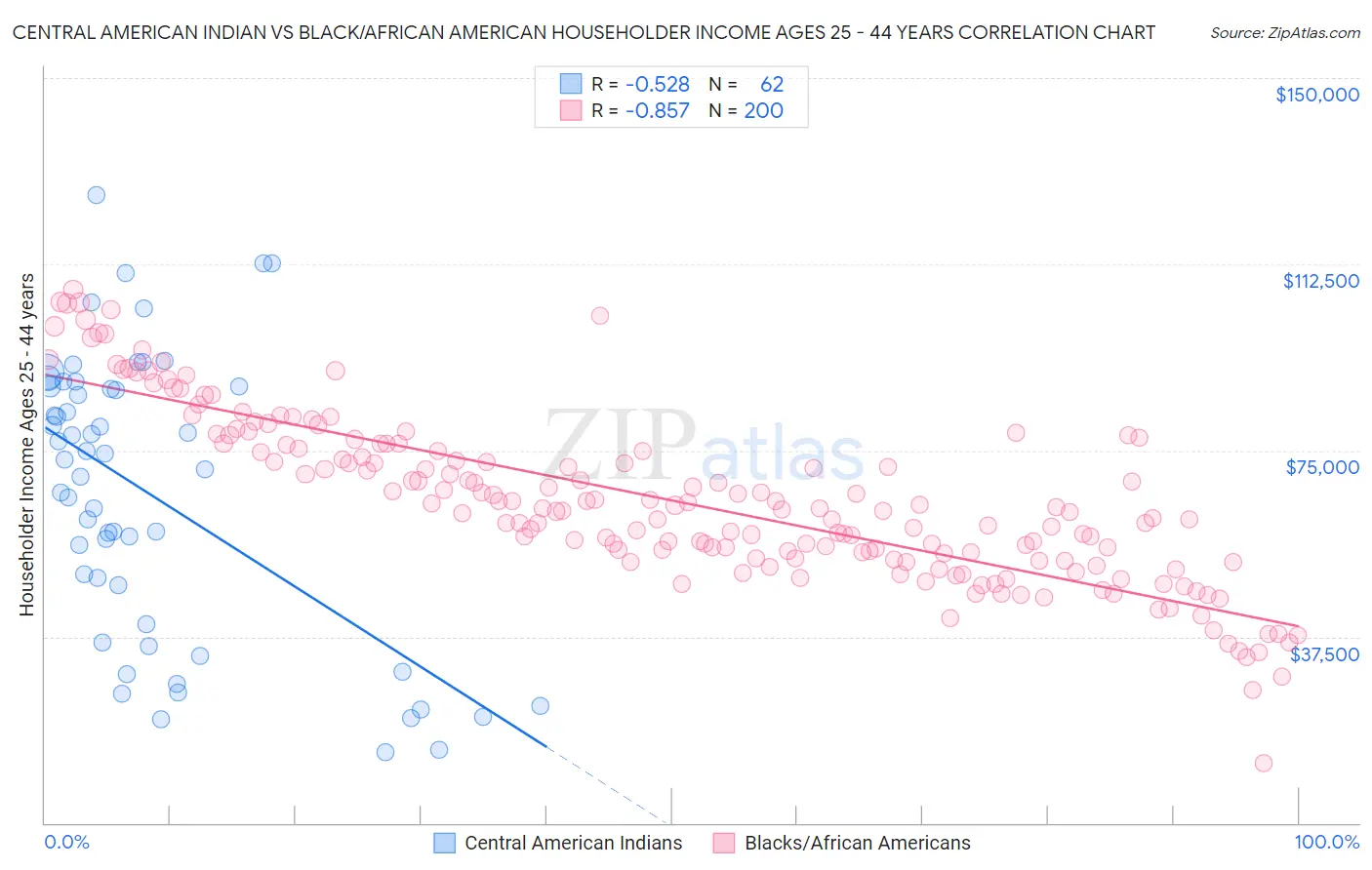 Central American Indian vs Black/African American Householder Income Ages 25 - 44 years