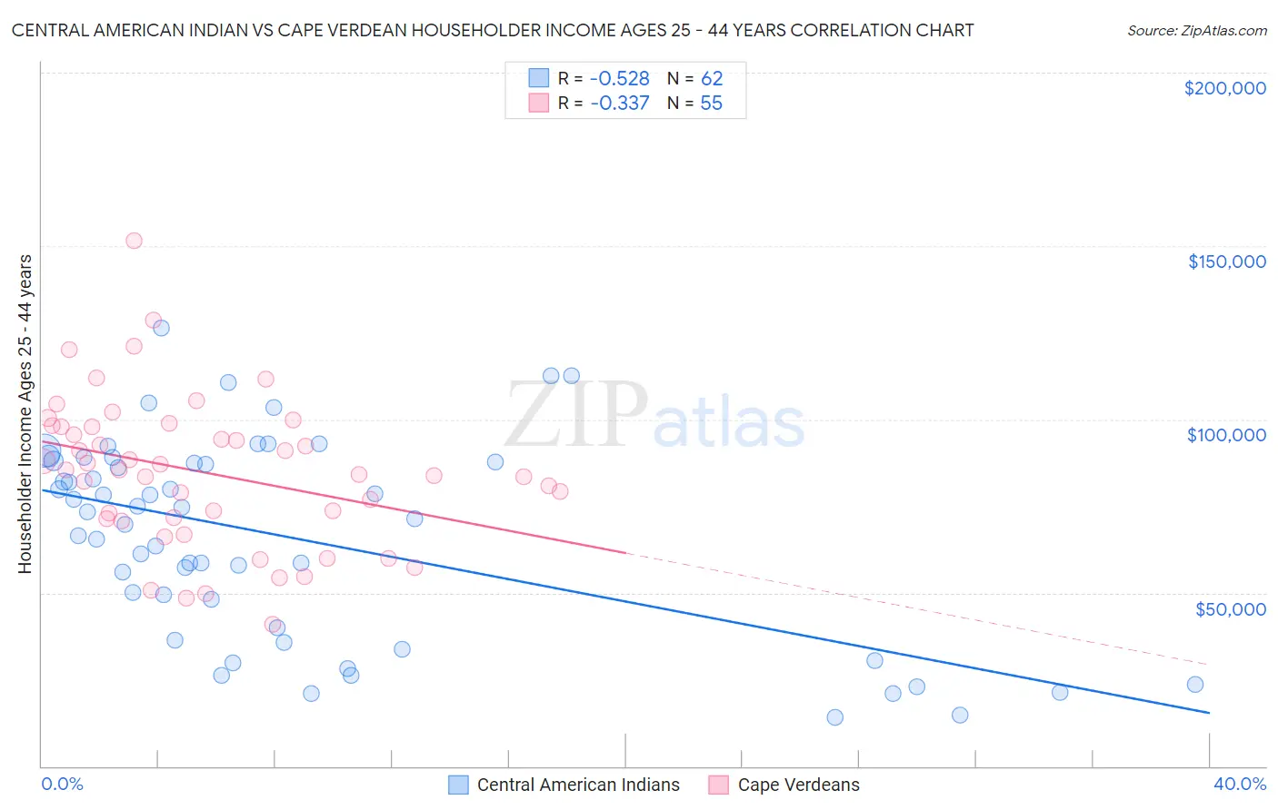 Central American Indian vs Cape Verdean Householder Income Ages 25 - 44 years