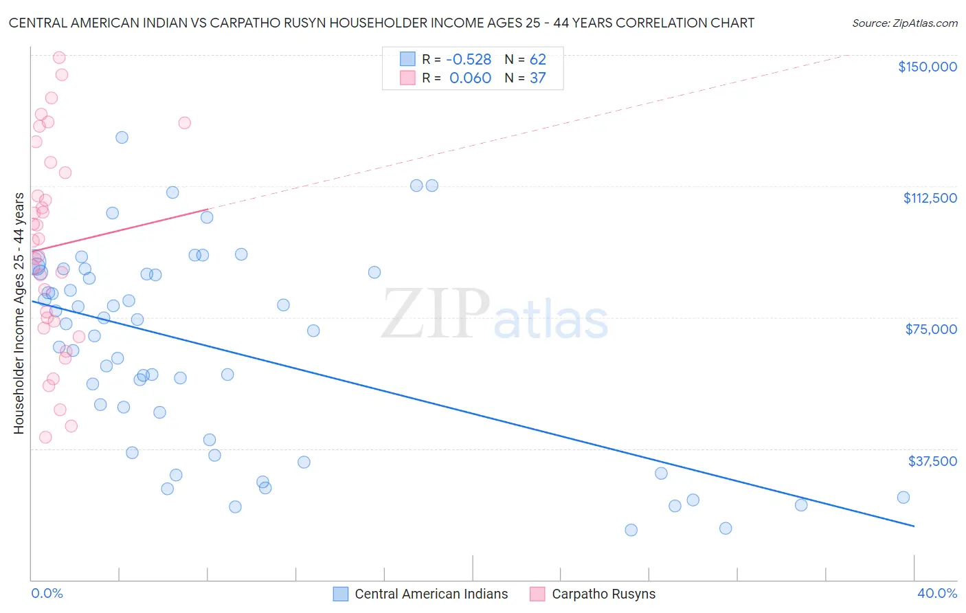 Central American Indian vs Carpatho Rusyn Householder Income Ages 25 - 44 years