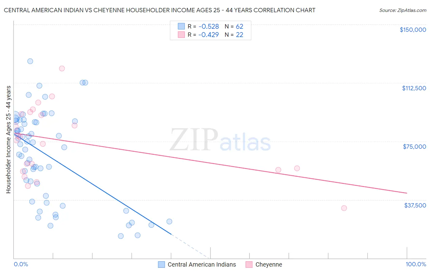 Central American Indian vs Cheyenne Householder Income Ages 25 - 44 years