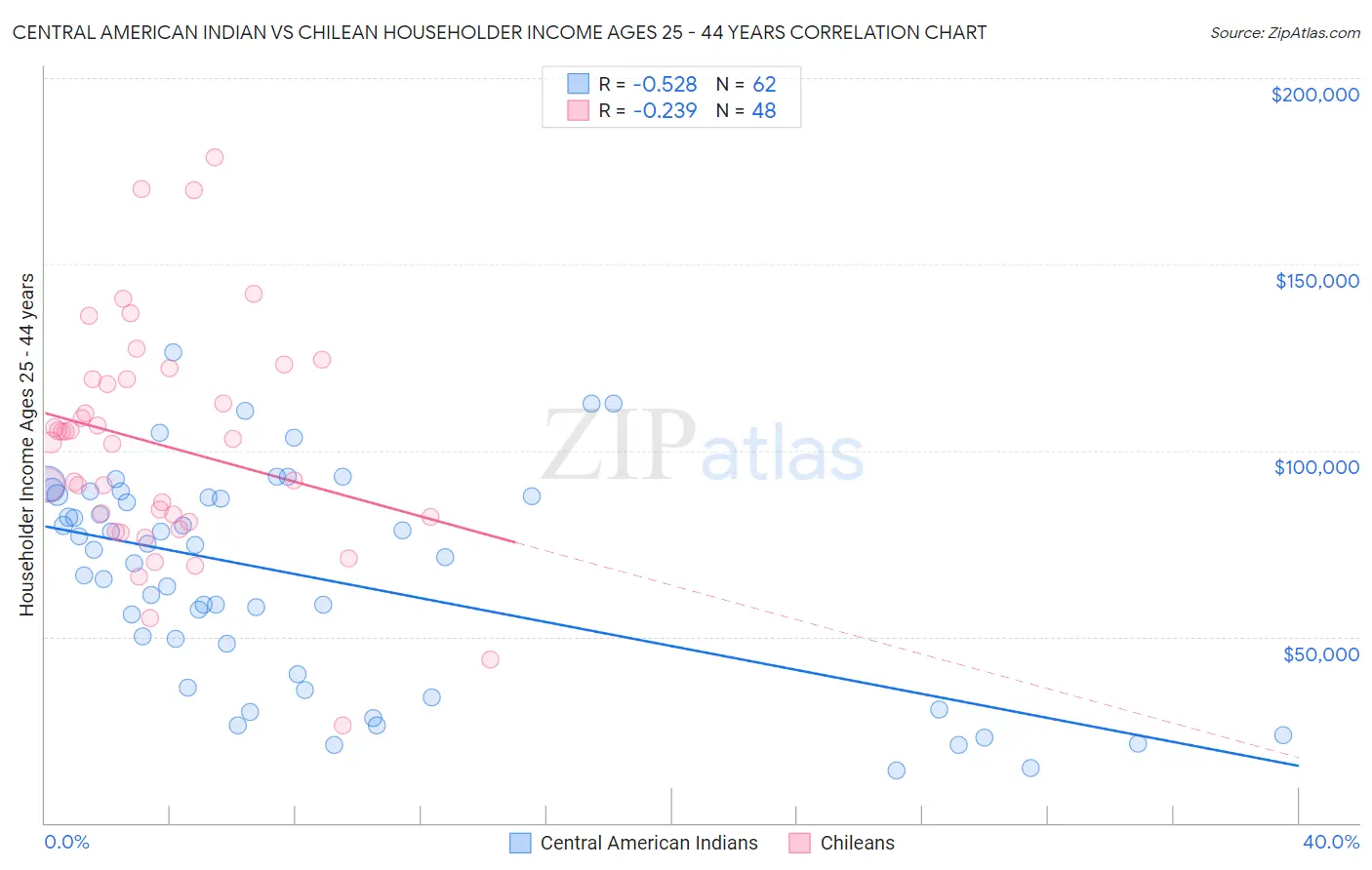 Central American Indian vs Chilean Householder Income Ages 25 - 44 years