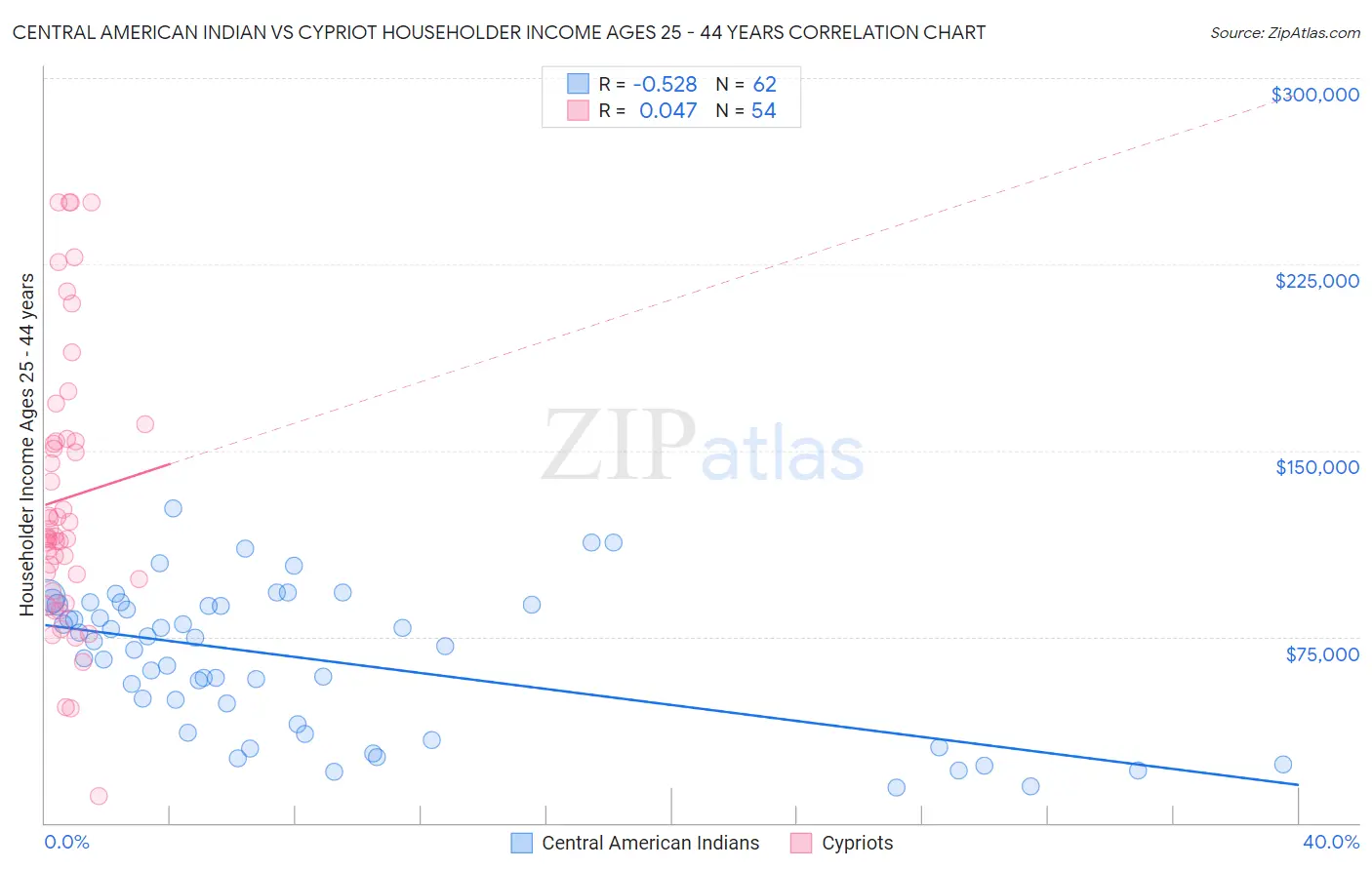 Central American Indian vs Cypriot Householder Income Ages 25 - 44 years