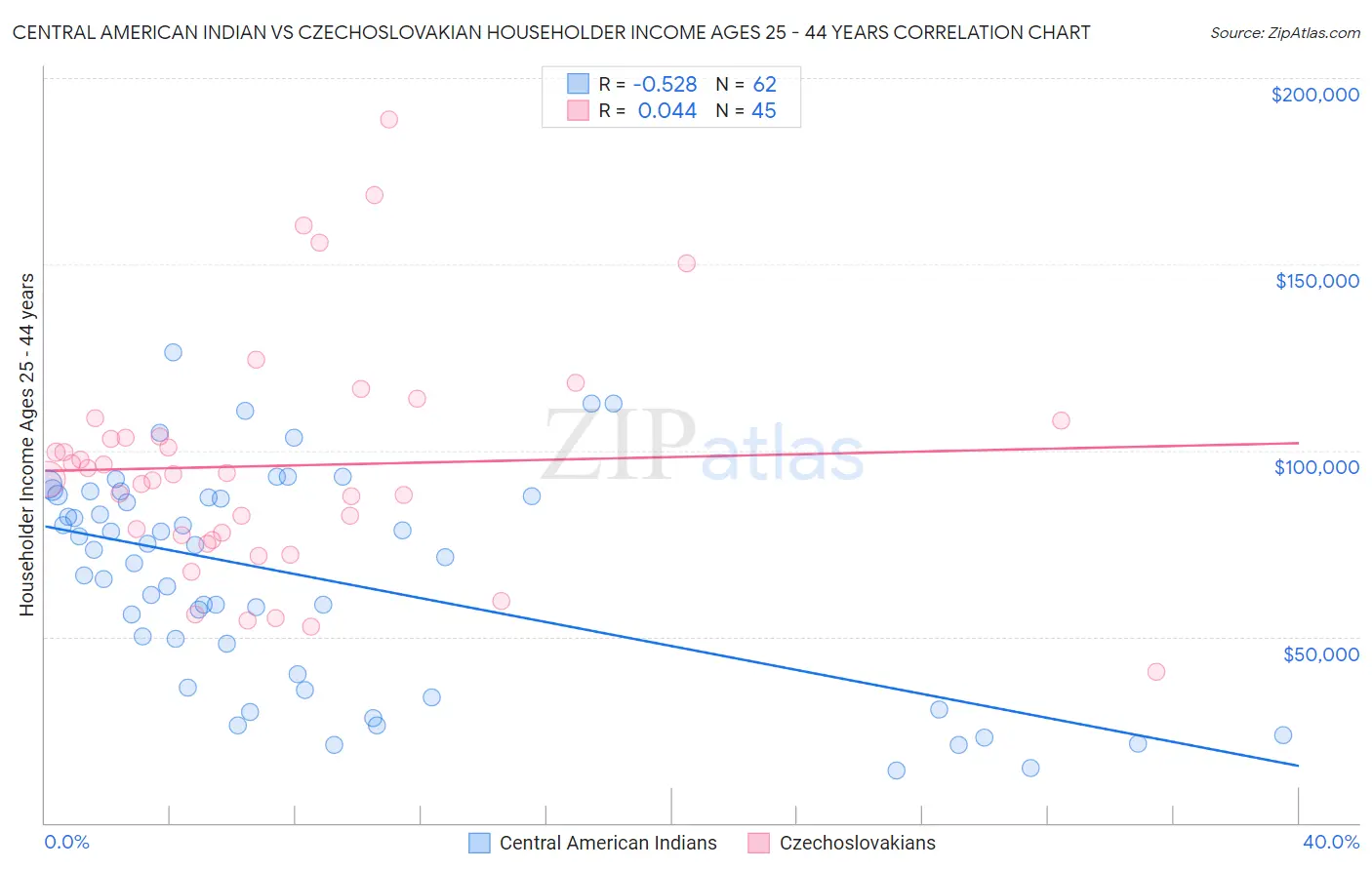 Central American Indian vs Czechoslovakian Householder Income Ages 25 - 44 years