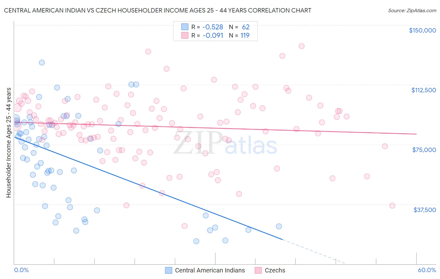 Central American Indian vs Czech Householder Income Ages 25 - 44 years