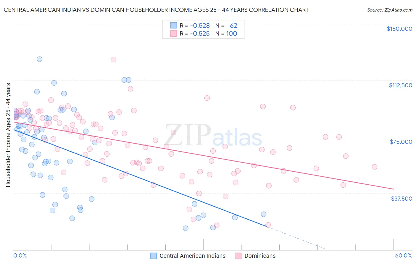 Central American Indian vs Dominican Householder Income Ages 25 - 44 years