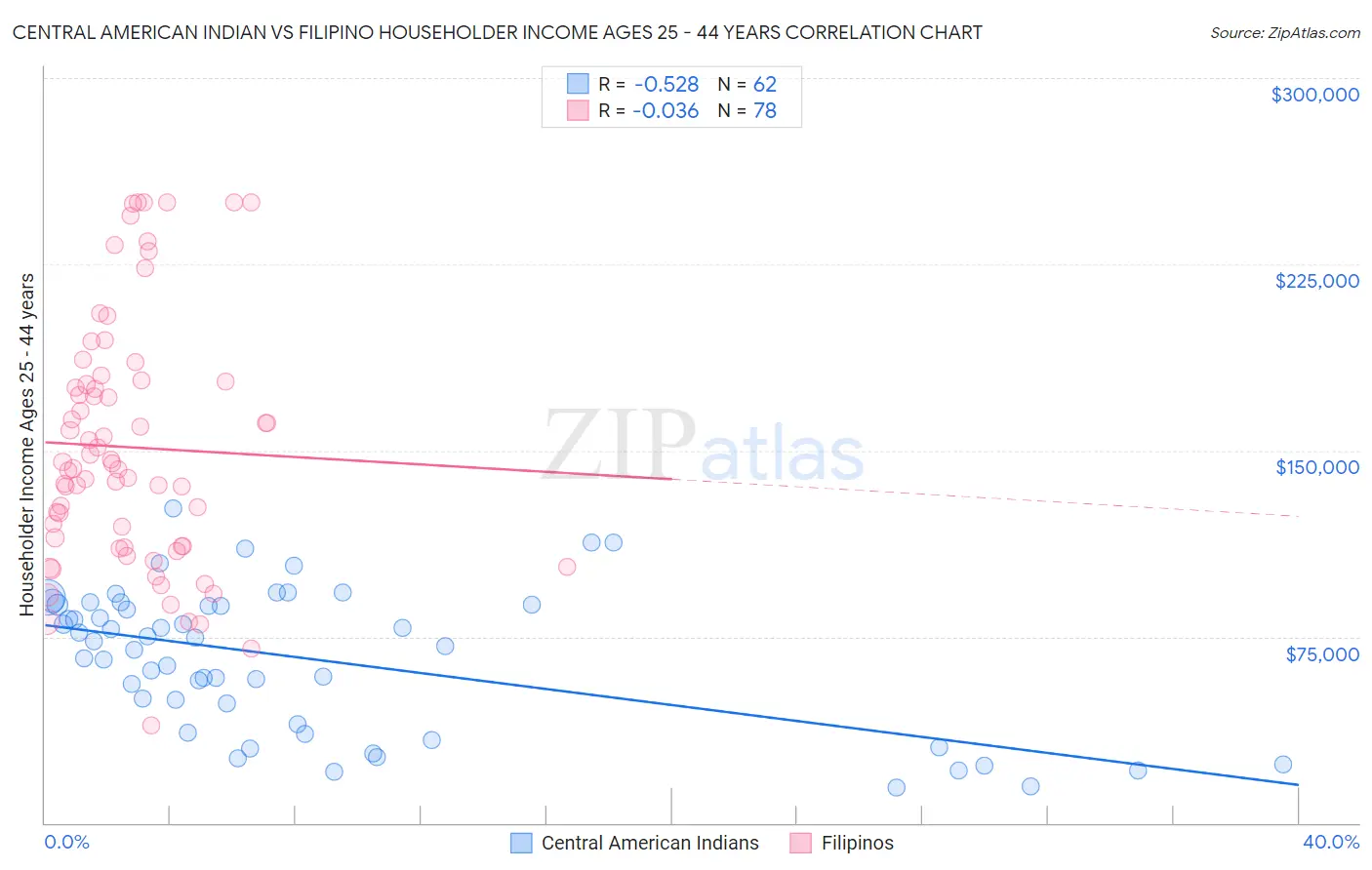 Central American Indian vs Filipino Householder Income Ages 25 - 44 years