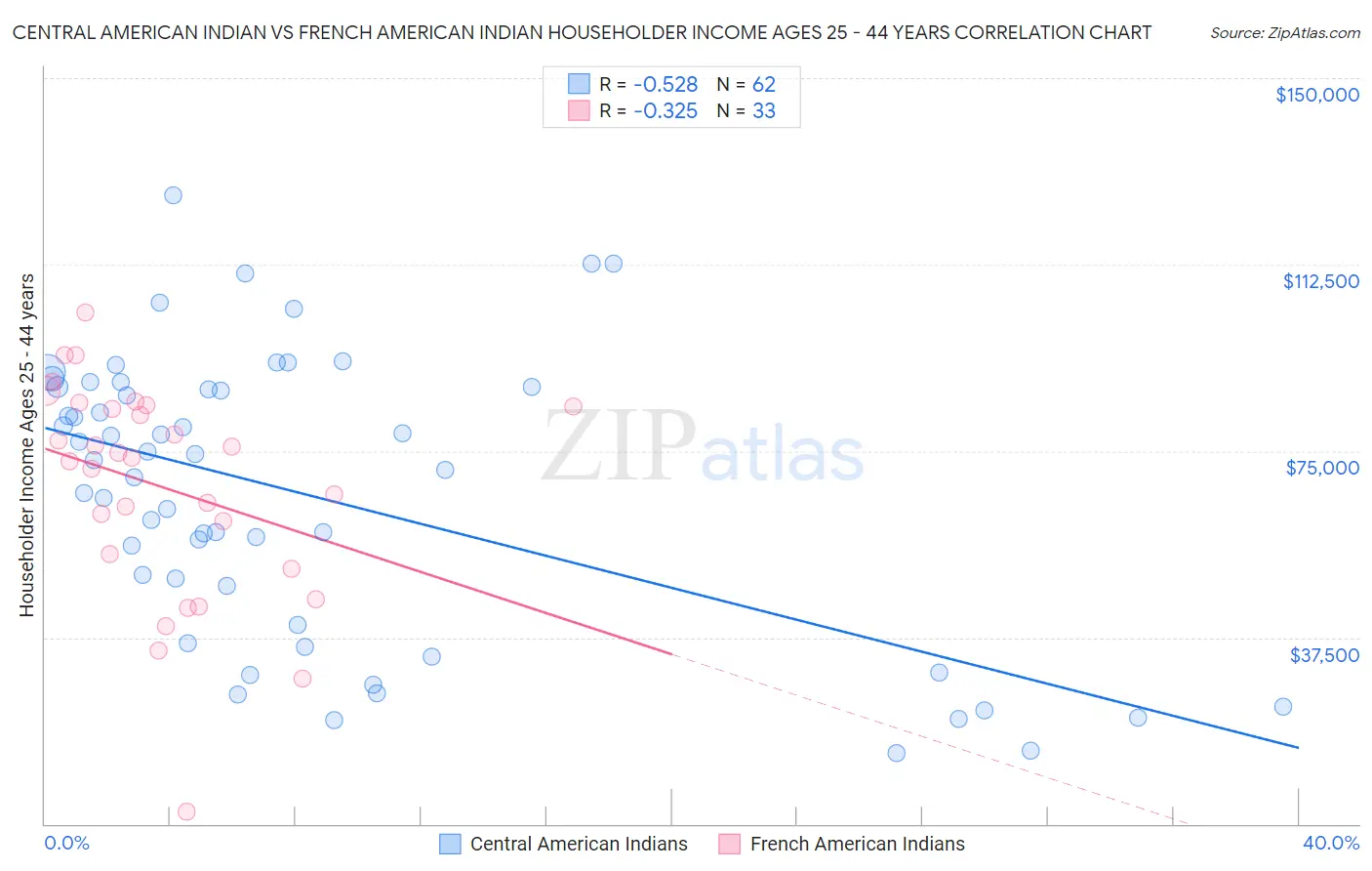 Central American Indian vs French American Indian Householder Income Ages 25 - 44 years
