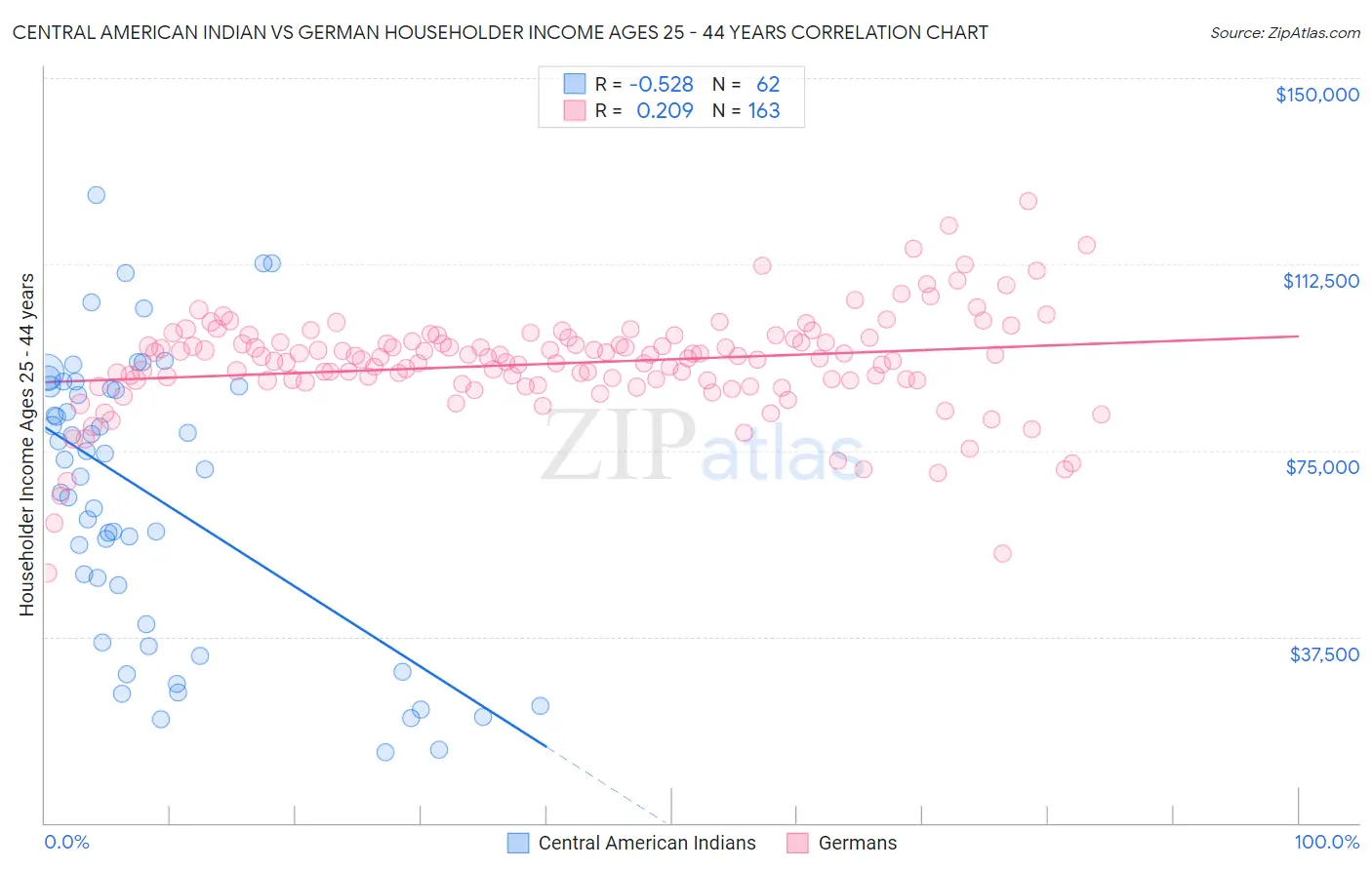 Central American Indian vs German Householder Income Ages 25 - 44 years