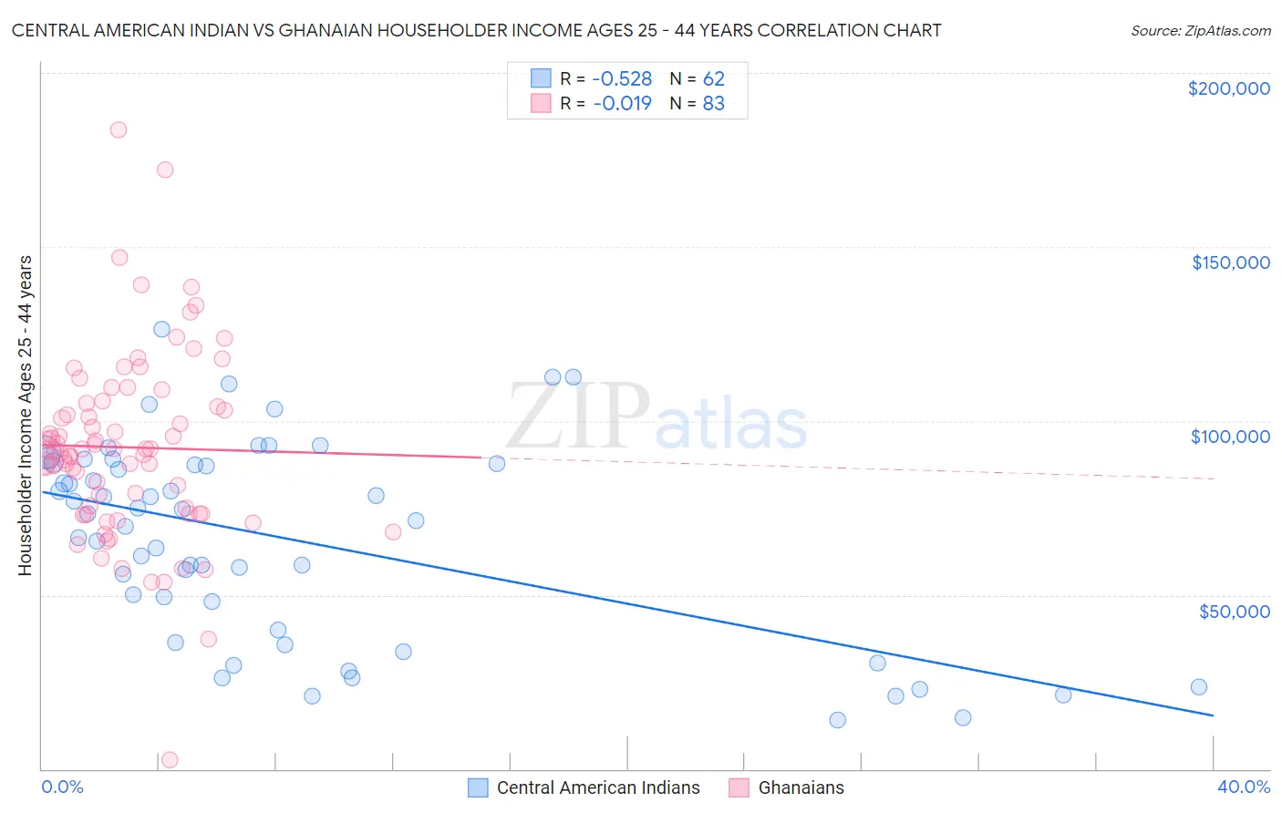 Central American Indian vs Ghanaian Householder Income Ages 25 - 44 years