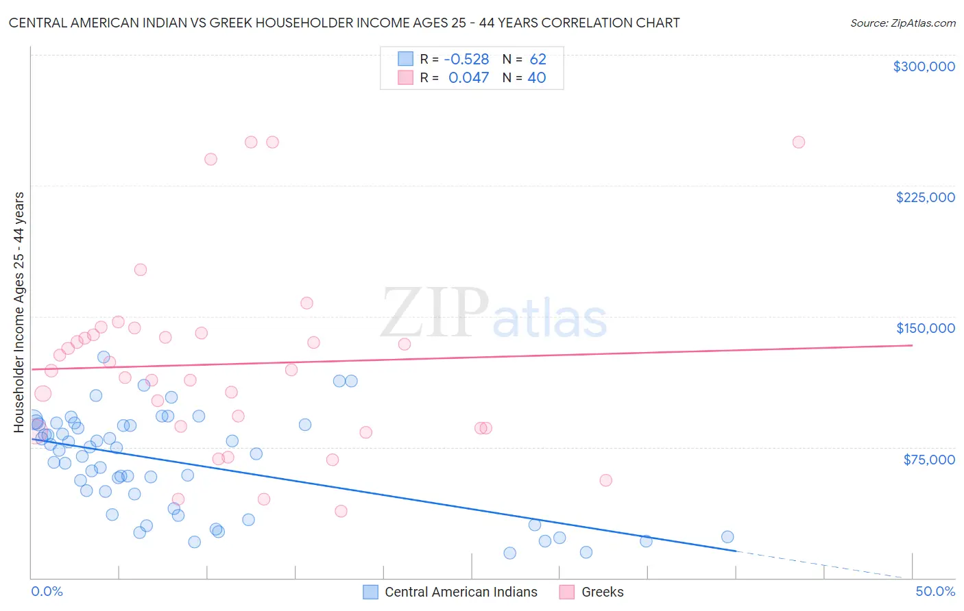 Central American Indian vs Greek Householder Income Ages 25 - 44 years