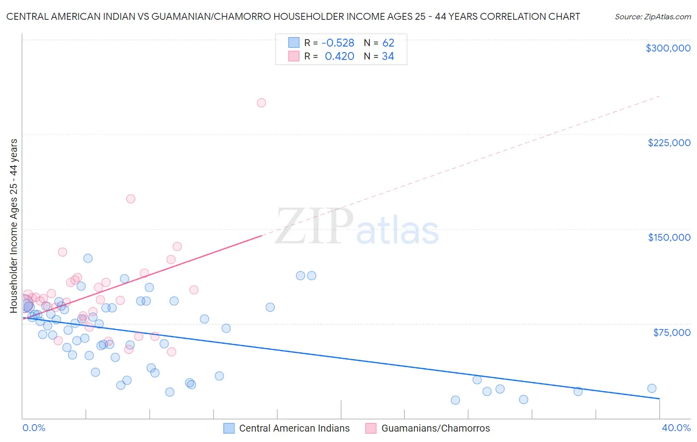 Central American Indian vs Guamanian/Chamorro Householder Income Ages 25 - 44 years