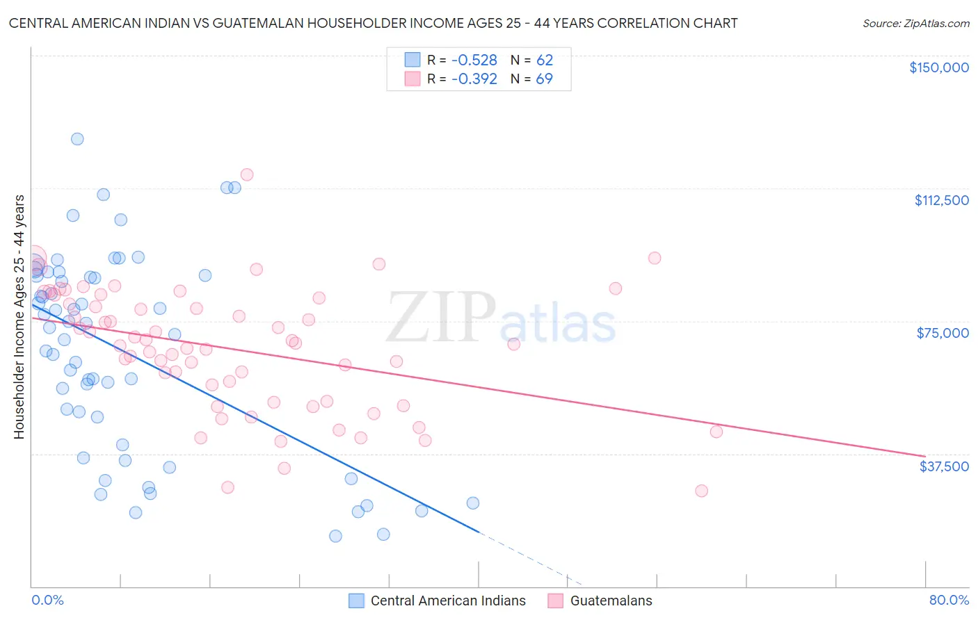 Central American Indian vs Guatemalan Householder Income Ages 25 - 44 years