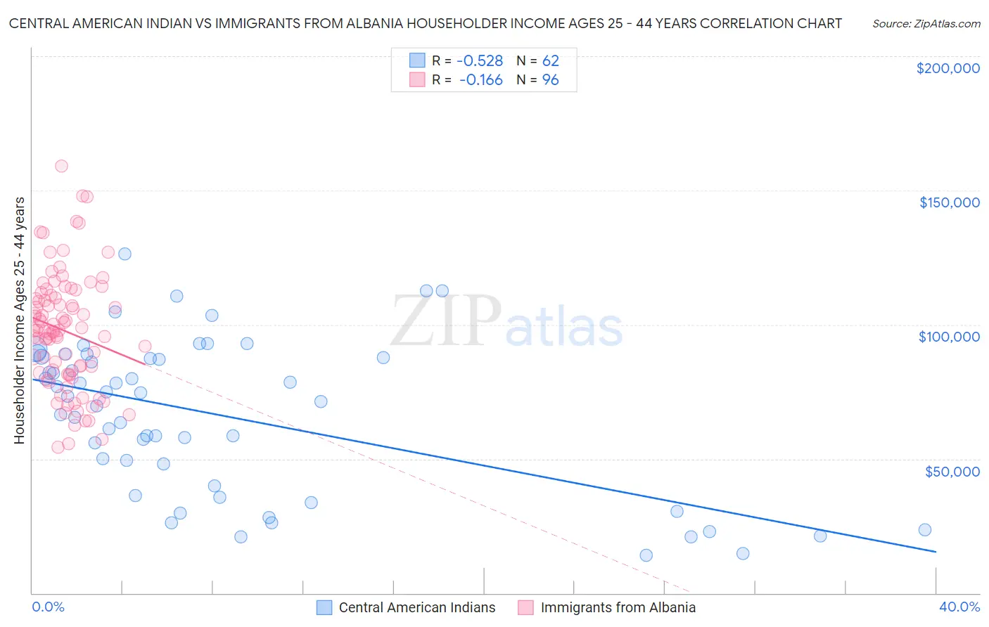 Central American Indian vs Immigrants from Albania Householder Income Ages 25 - 44 years
