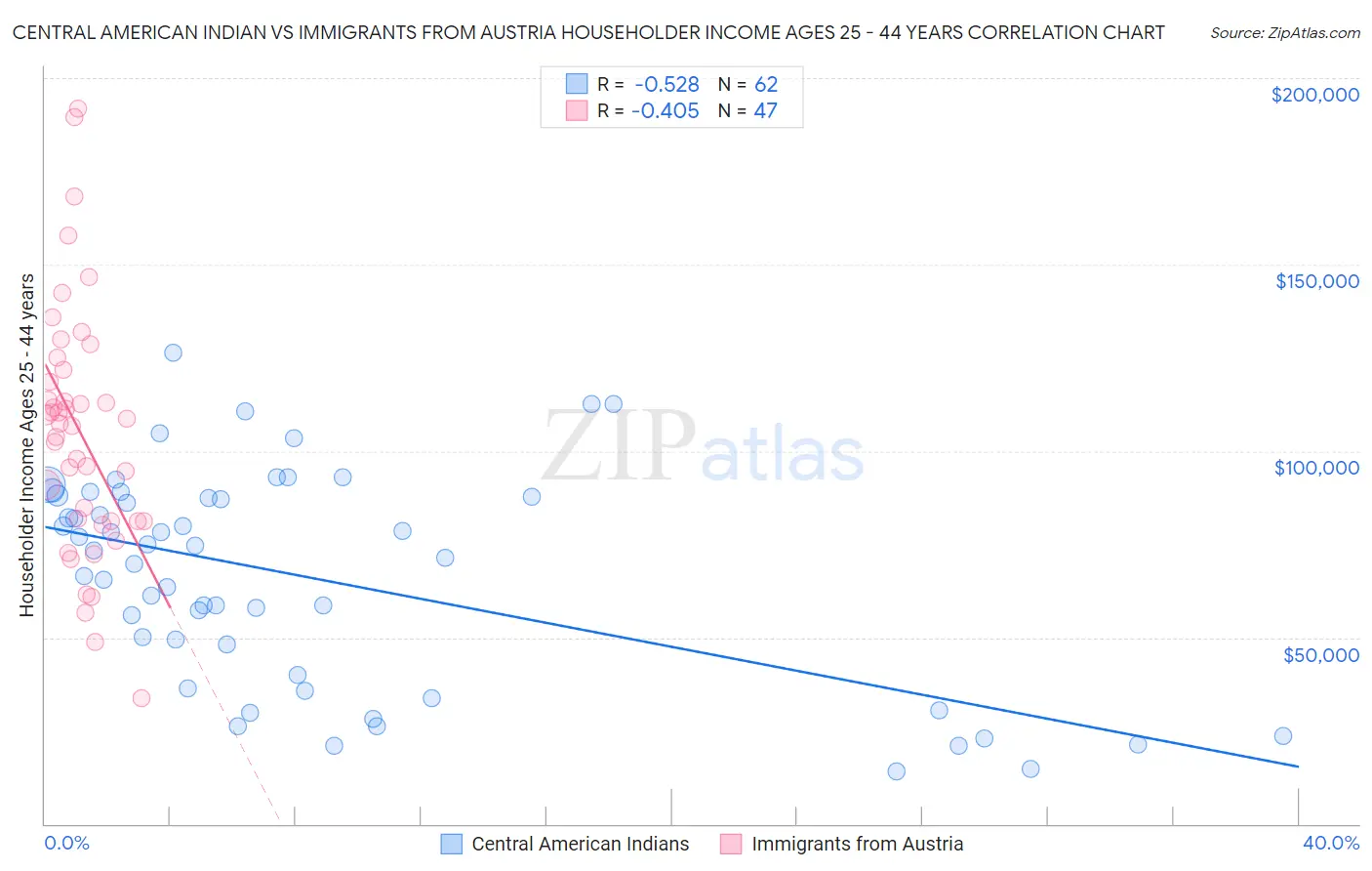 Central American Indian vs Immigrants from Austria Householder Income Ages 25 - 44 years