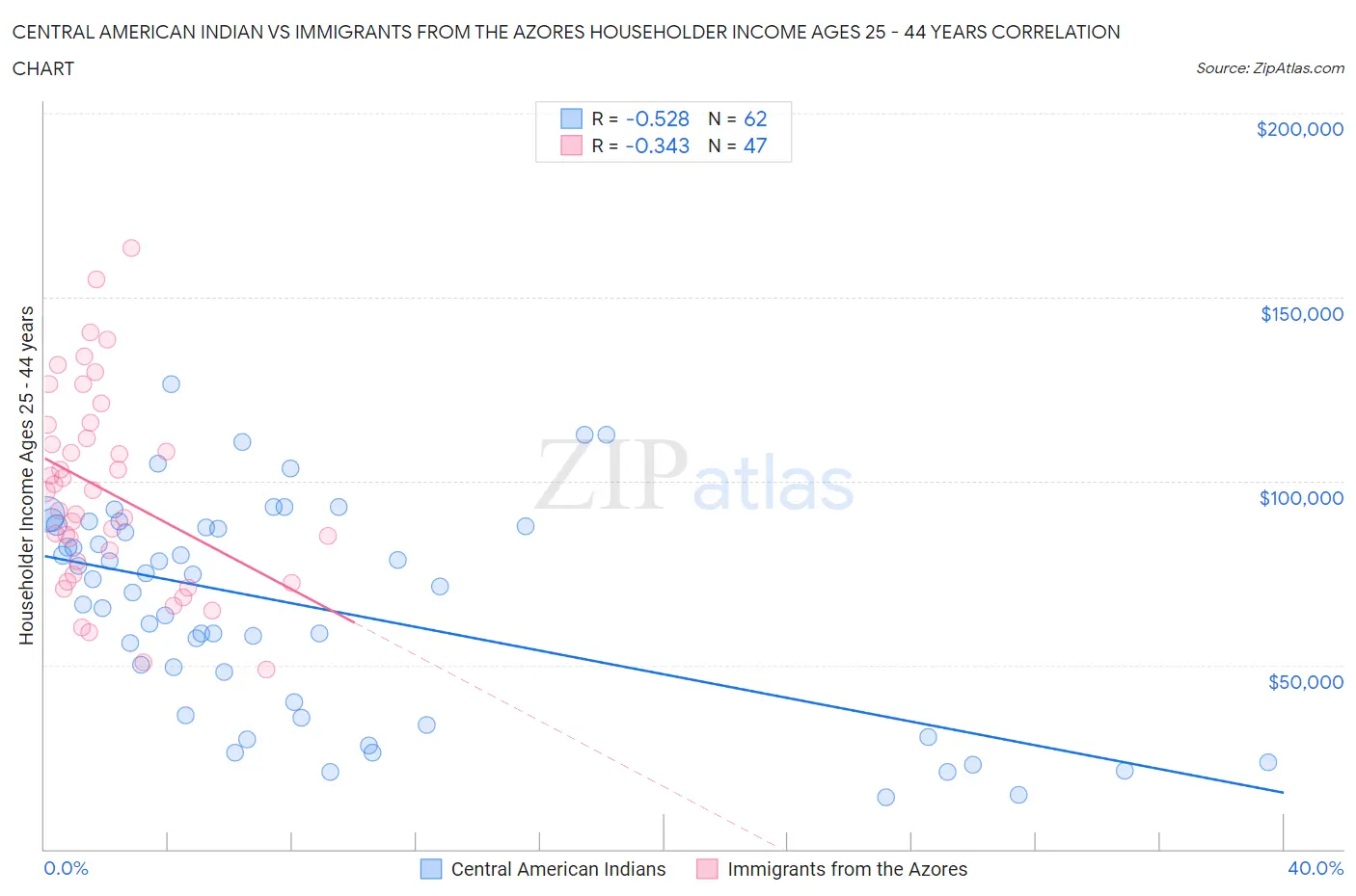 Central American Indian vs Immigrants from the Azores Householder Income Ages 25 - 44 years