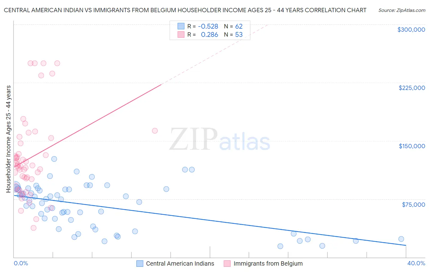 Central American Indian vs Immigrants from Belgium Householder Income Ages 25 - 44 years