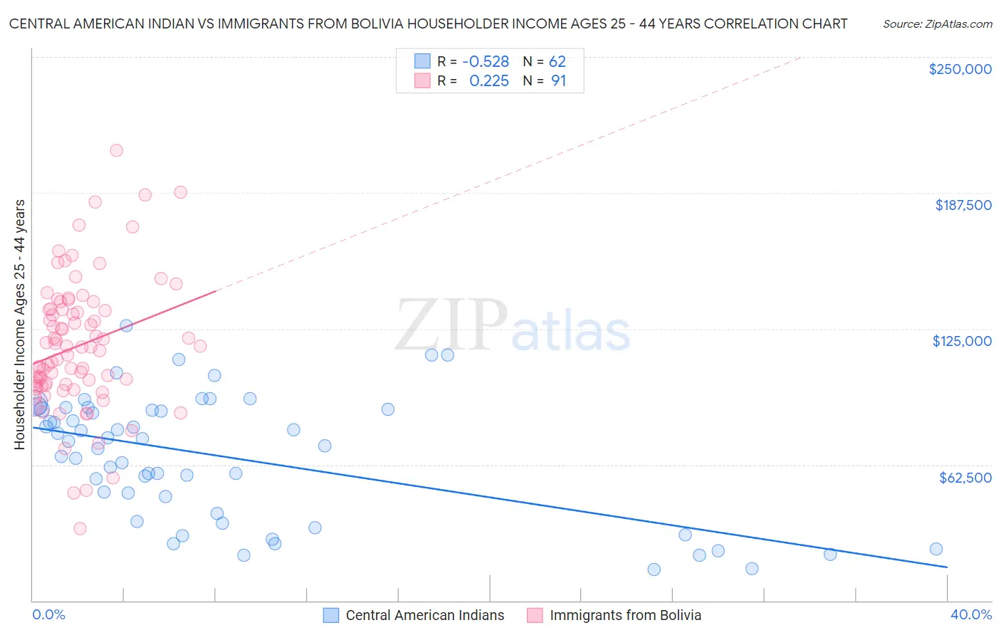 Central American Indian vs Immigrants from Bolivia Householder Income Ages 25 - 44 years