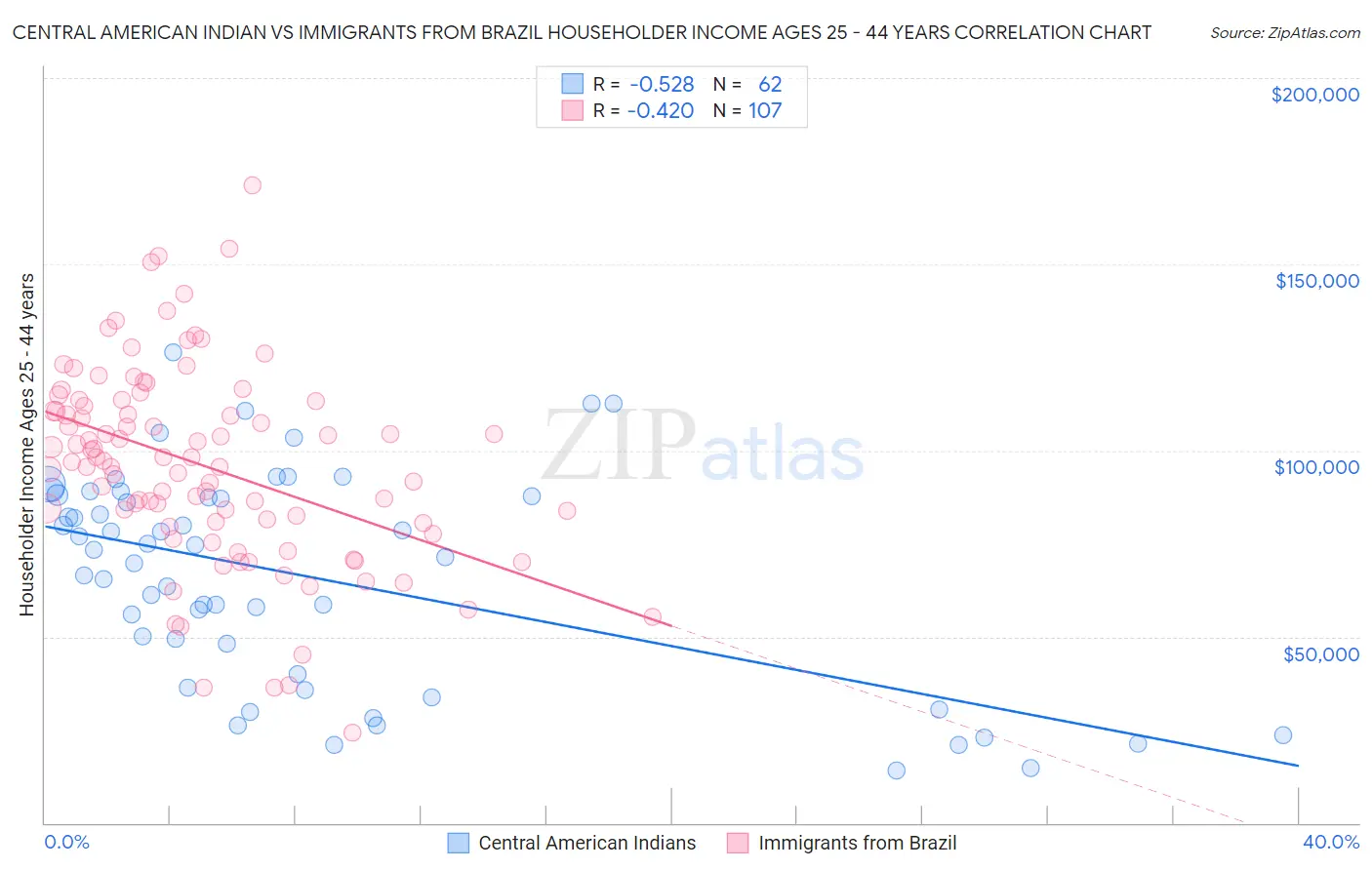 Central American Indian vs Immigrants from Brazil Householder Income Ages 25 - 44 years