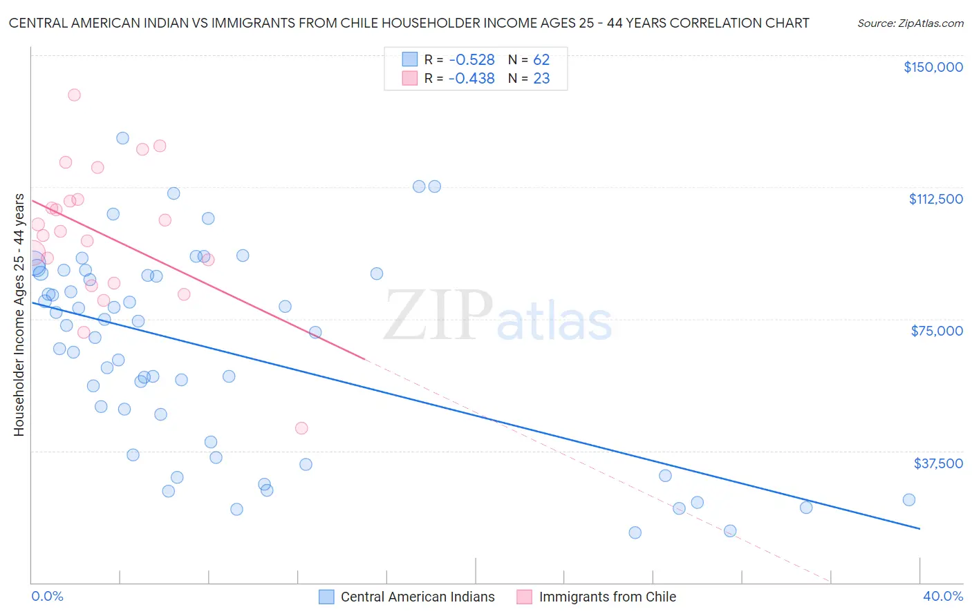 Central American Indian vs Immigrants from Chile Householder Income Ages 25 - 44 years