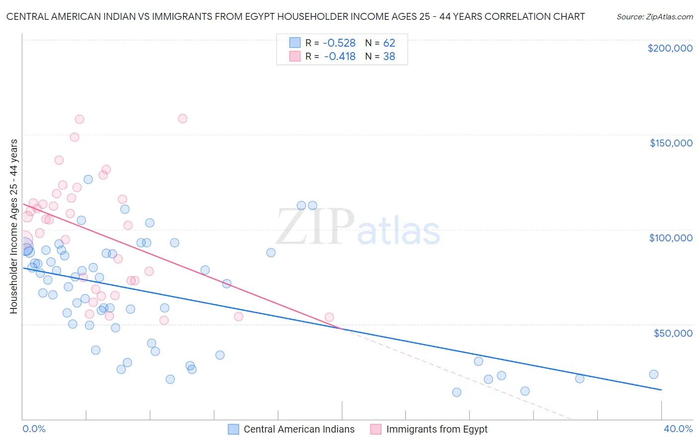 Central American Indian vs Immigrants from Egypt Householder Income Ages 25 - 44 years