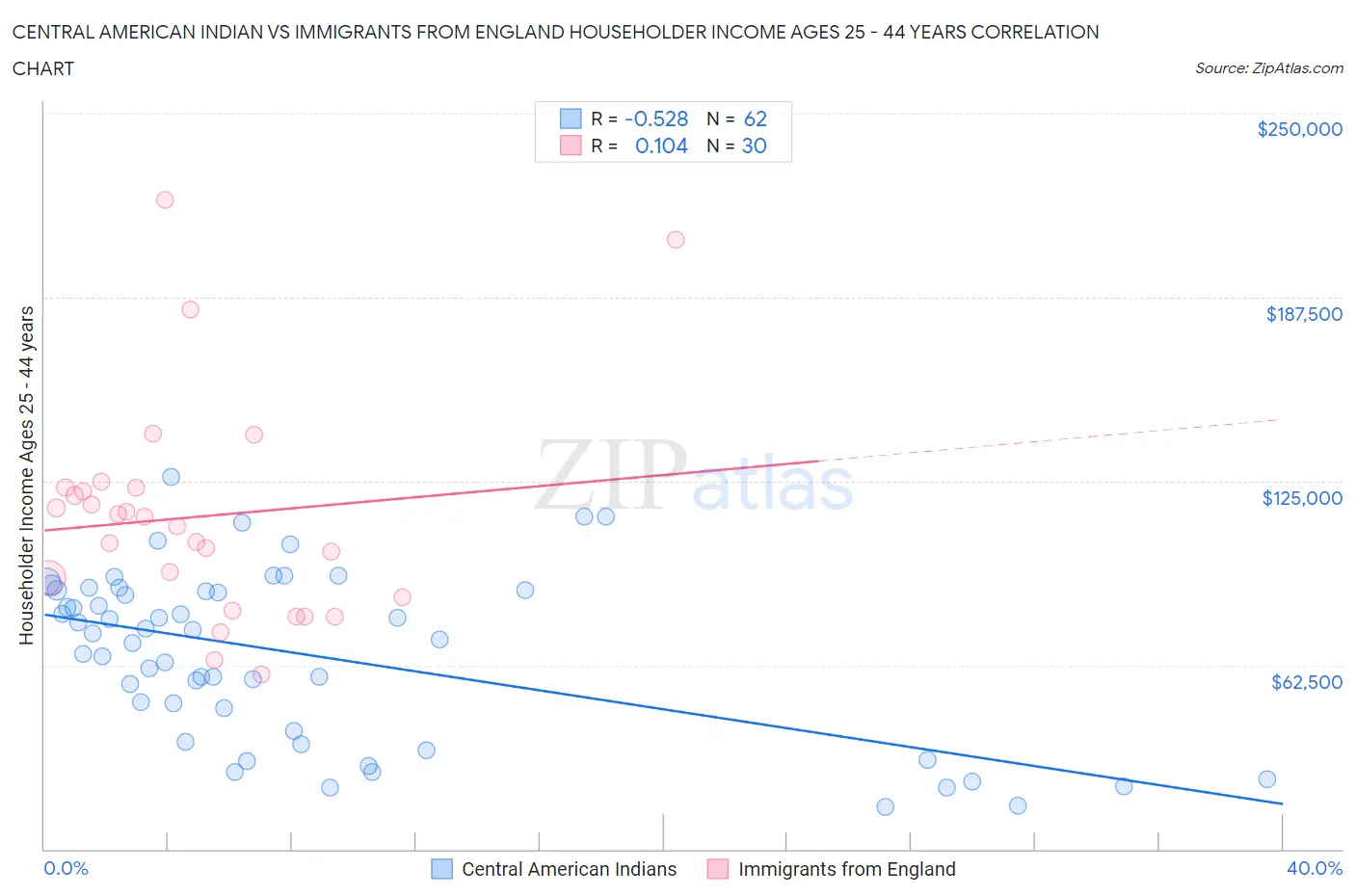 Central American Indian vs Immigrants from England Householder Income Ages 25 - 44 years