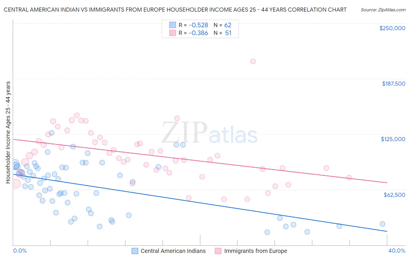 Central American Indian vs Immigrants from Europe Householder Income Ages 25 - 44 years