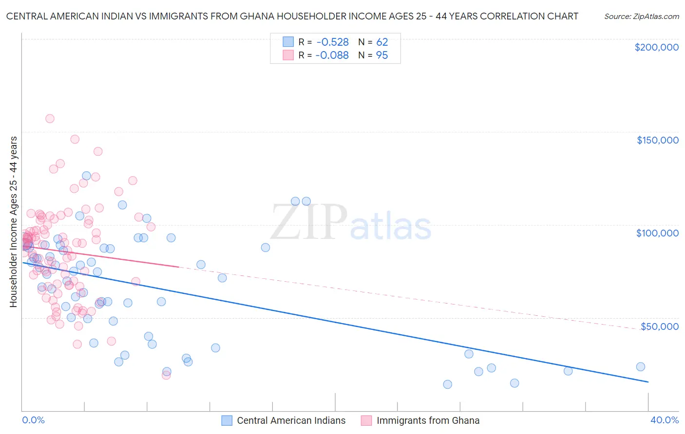 Central American Indian vs Immigrants from Ghana Householder Income Ages 25 - 44 years