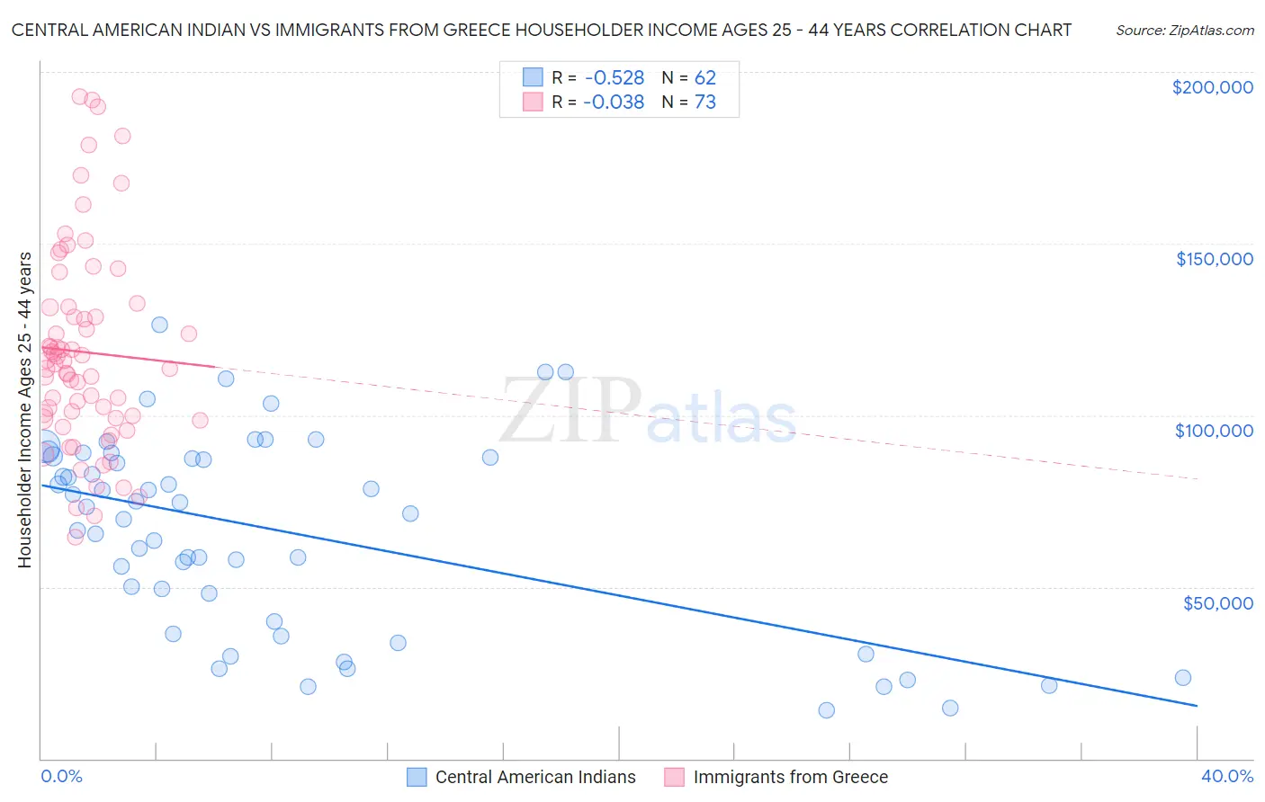 Central American Indian vs Immigrants from Greece Householder Income Ages 25 - 44 years