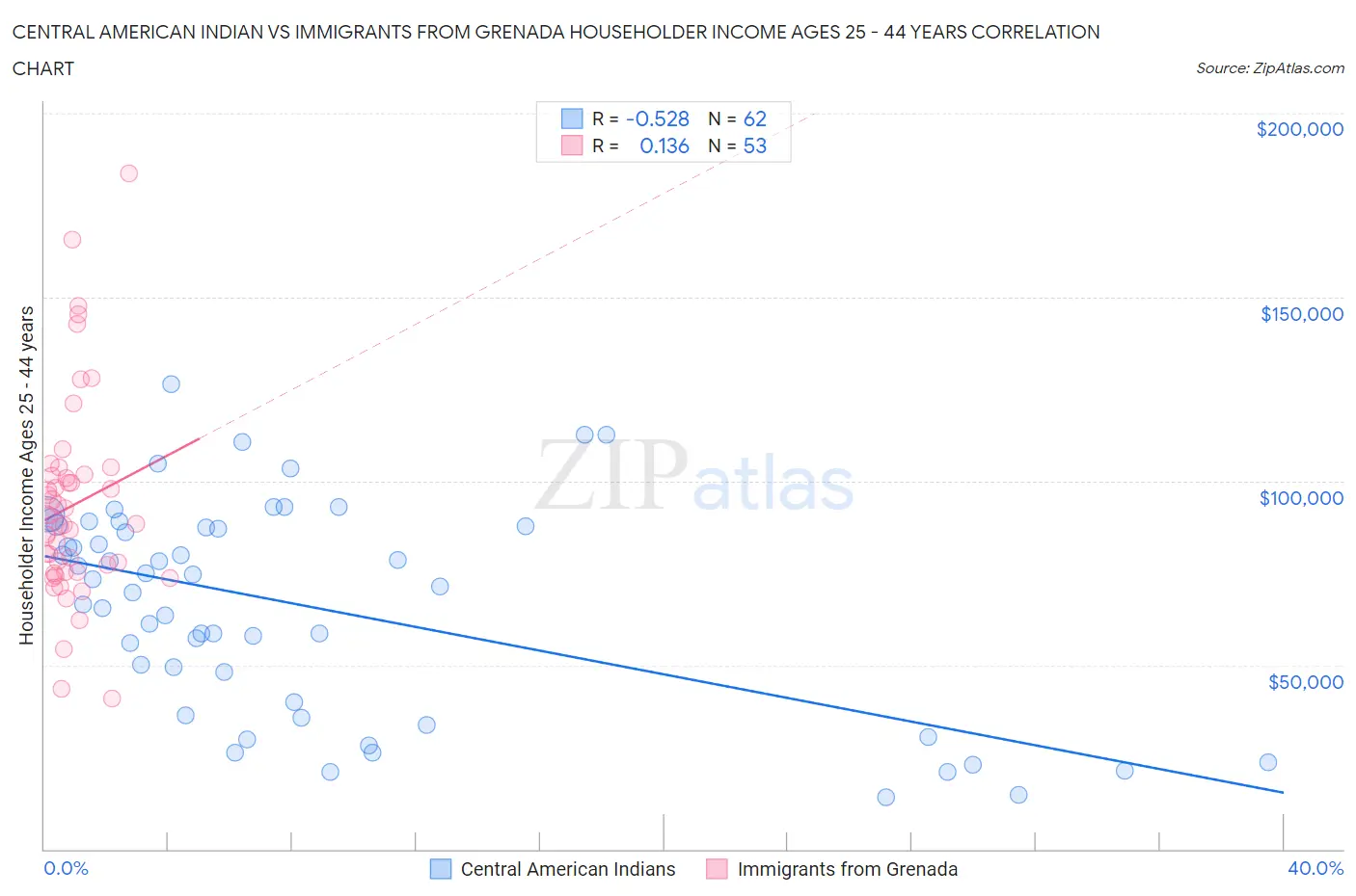 Central American Indian vs Immigrants from Grenada Householder Income Ages 25 - 44 years