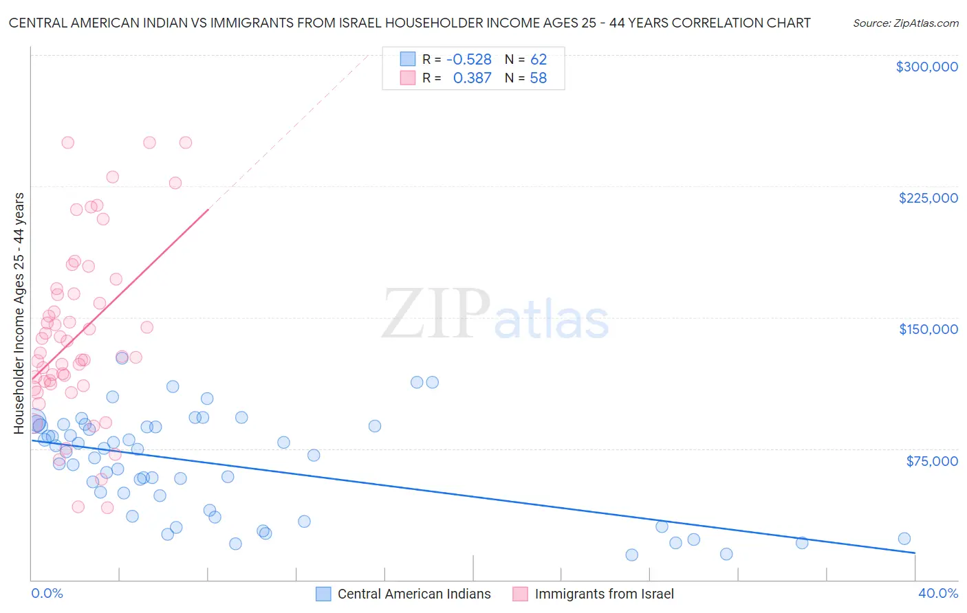 Central American Indian vs Immigrants from Israel Householder Income Ages 25 - 44 years