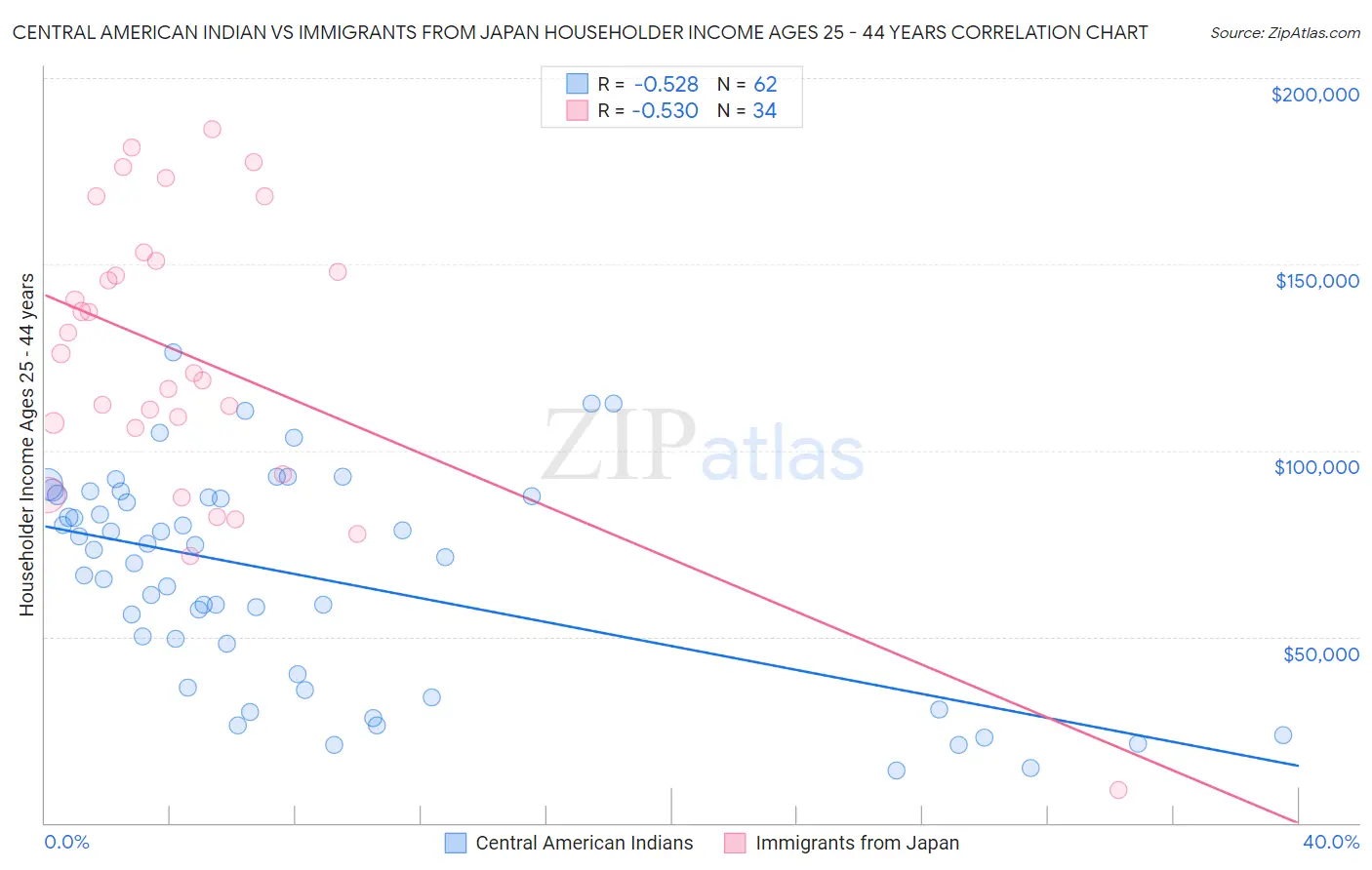 Central American Indian vs Immigrants from Japan Householder Income Ages 25 - 44 years