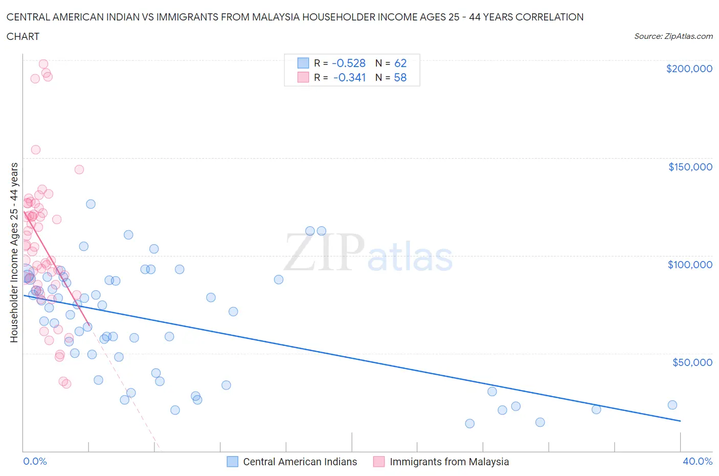 Central American Indian vs Immigrants from Malaysia Householder Income Ages 25 - 44 years