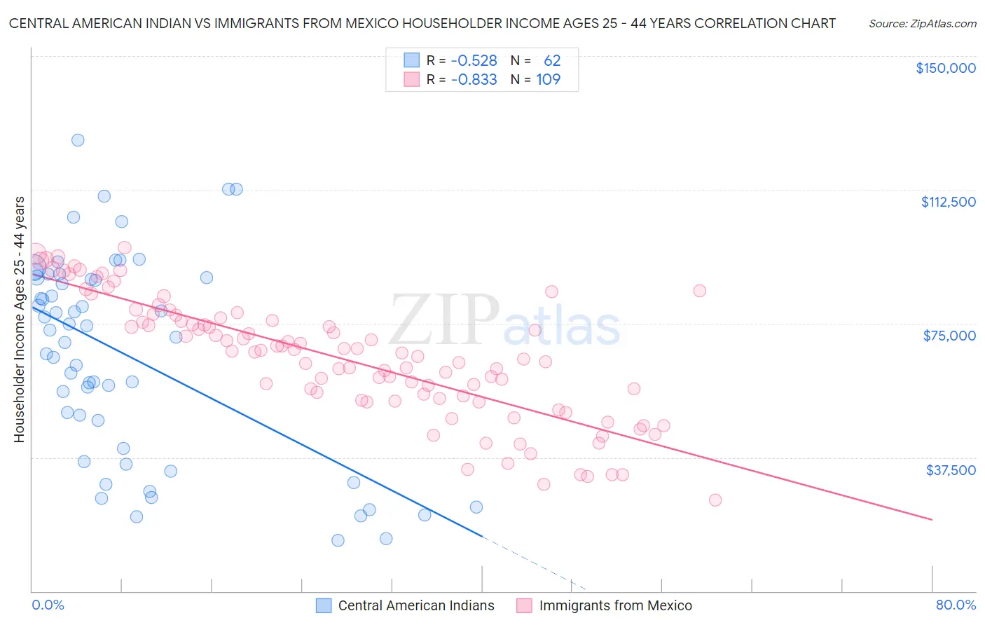 Central American Indian vs Immigrants from Mexico Householder Income Ages 25 - 44 years